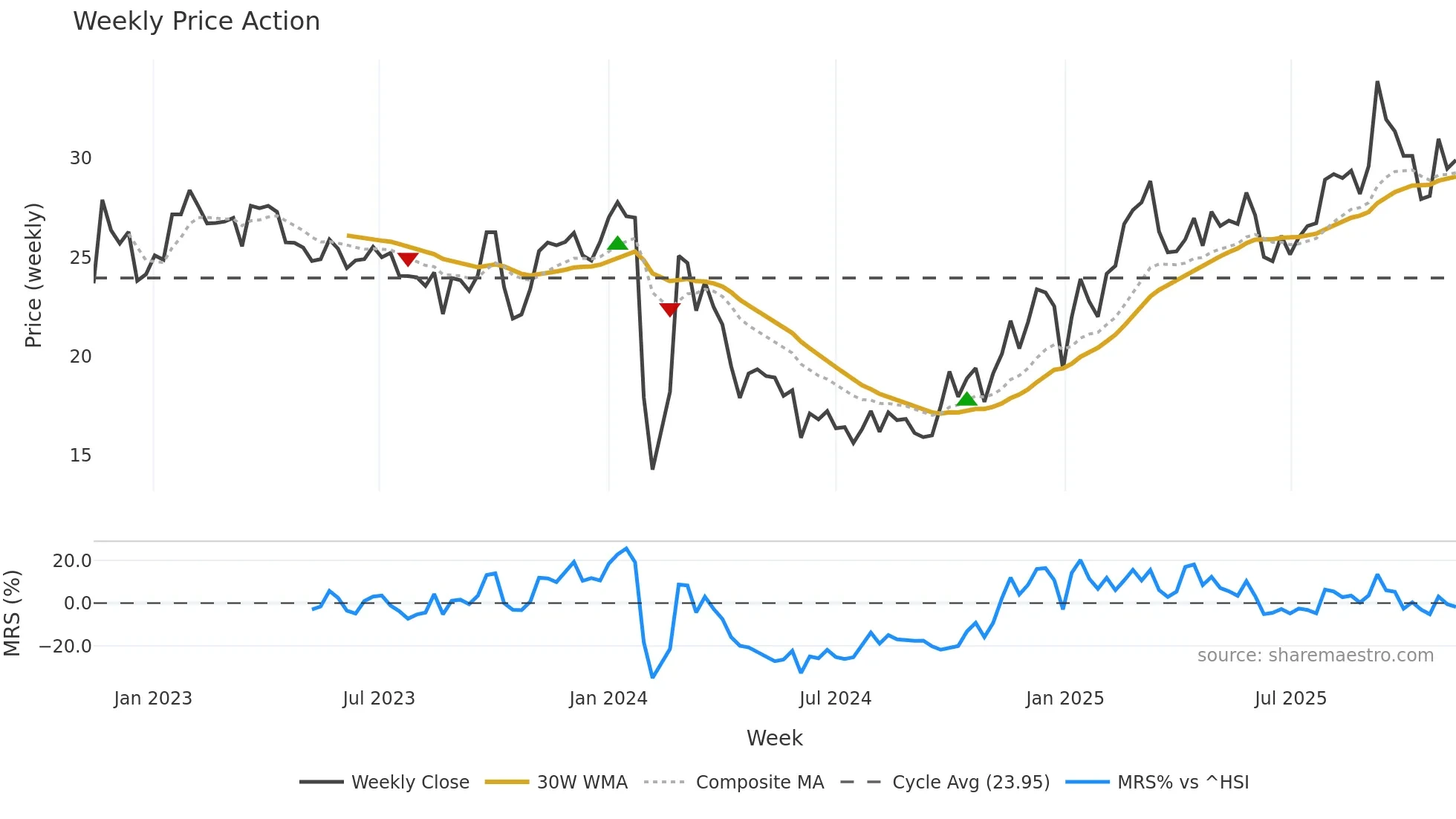 603895 weekly Price Action chart, closing 2025-11-10