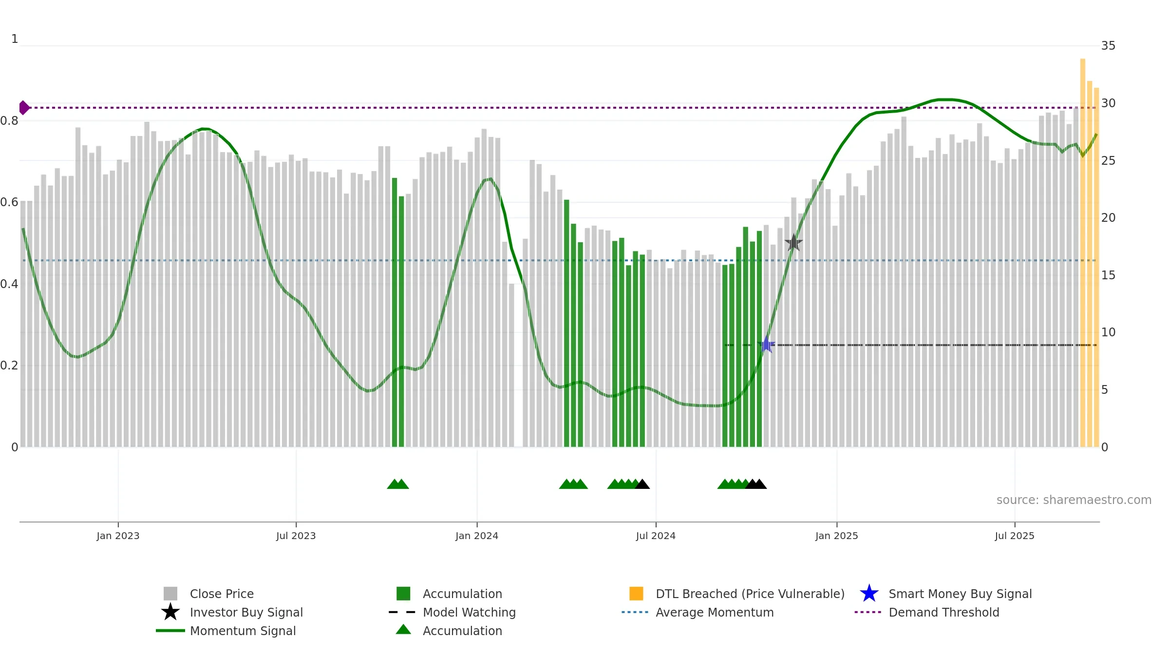 603895 weekly Smart Money chart, closing 2025-09-22.