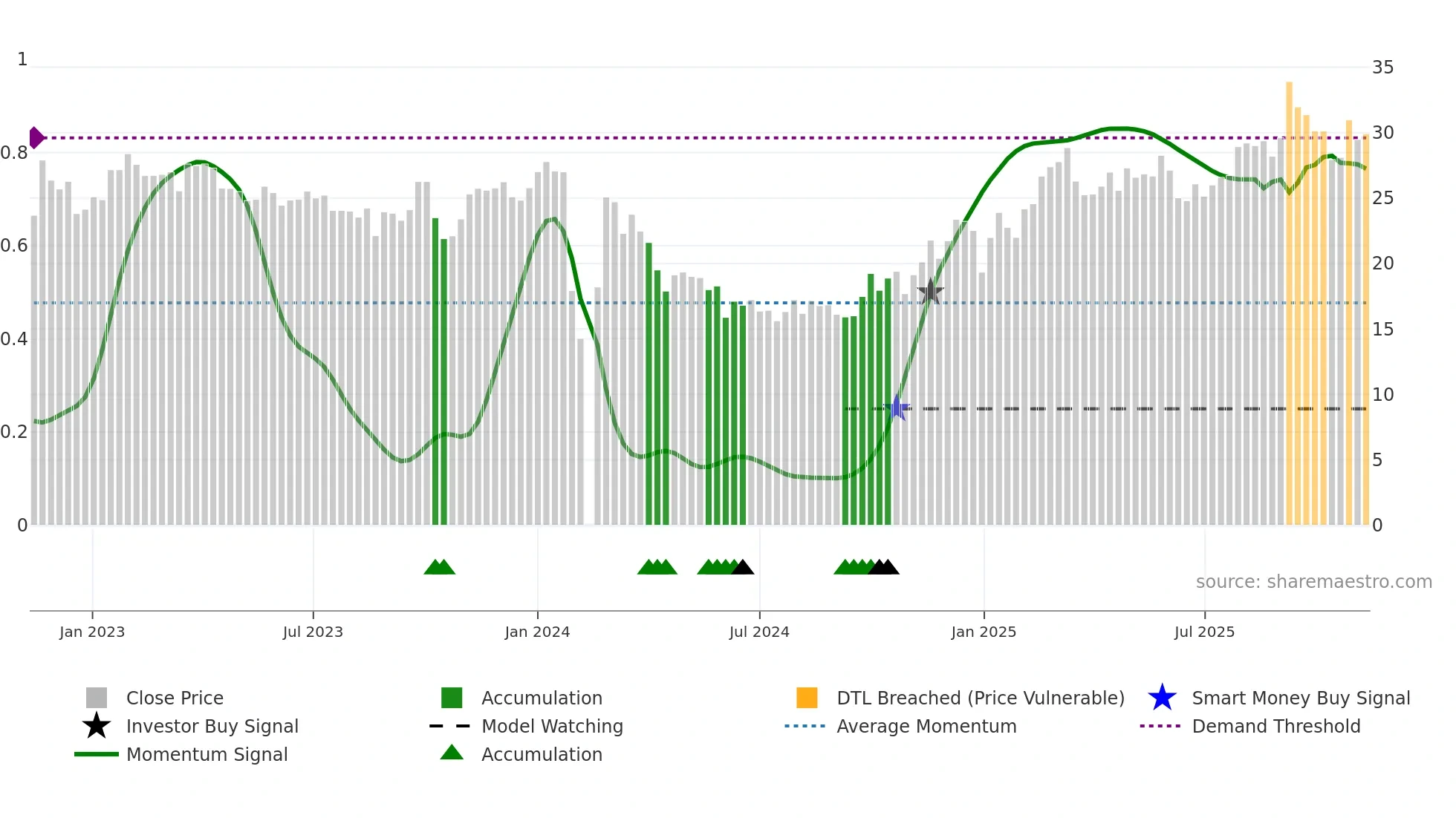 603895 weekly Smart Money chart