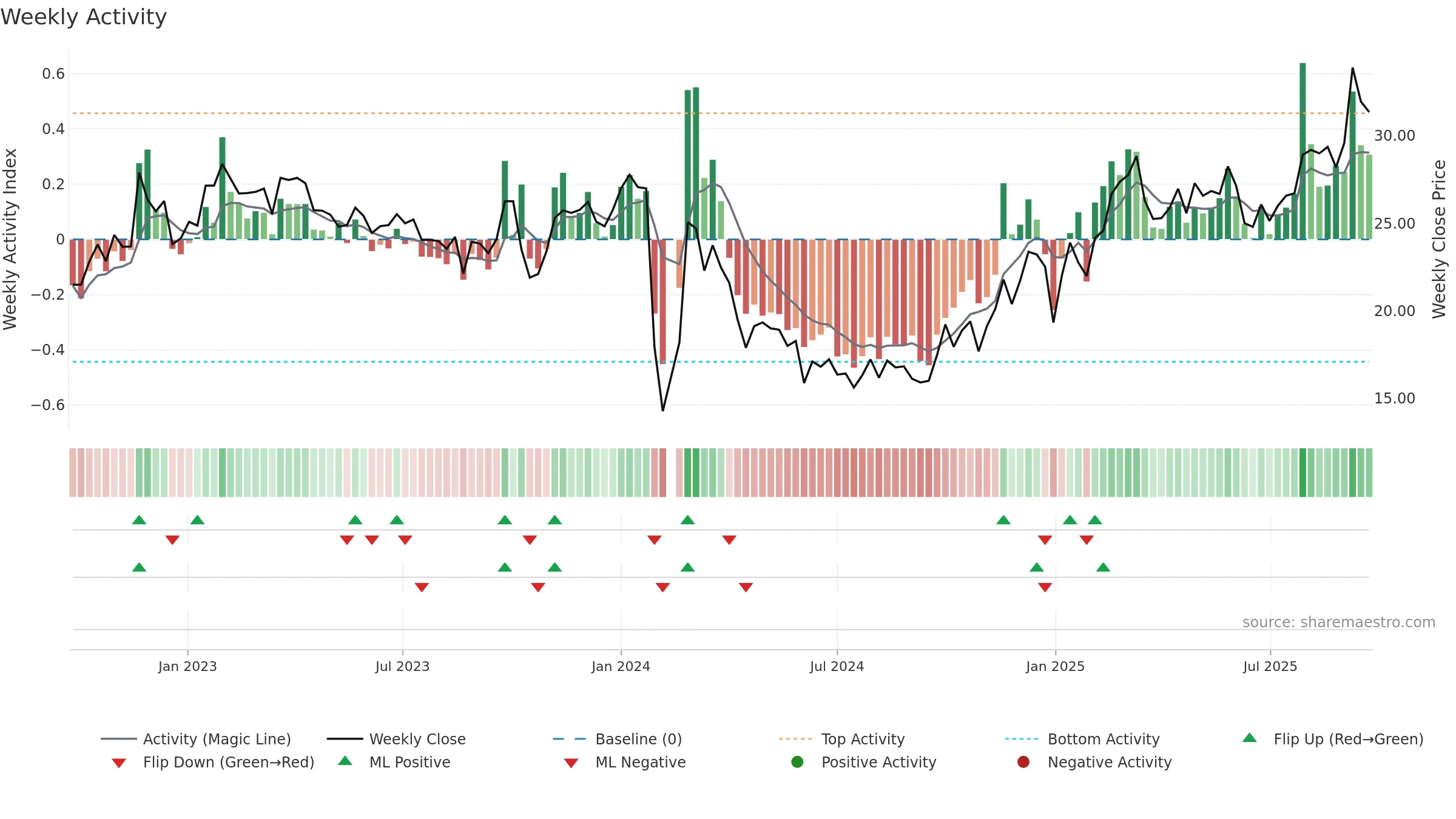 603895 weekly Activity chart, closing 2025-09-22.