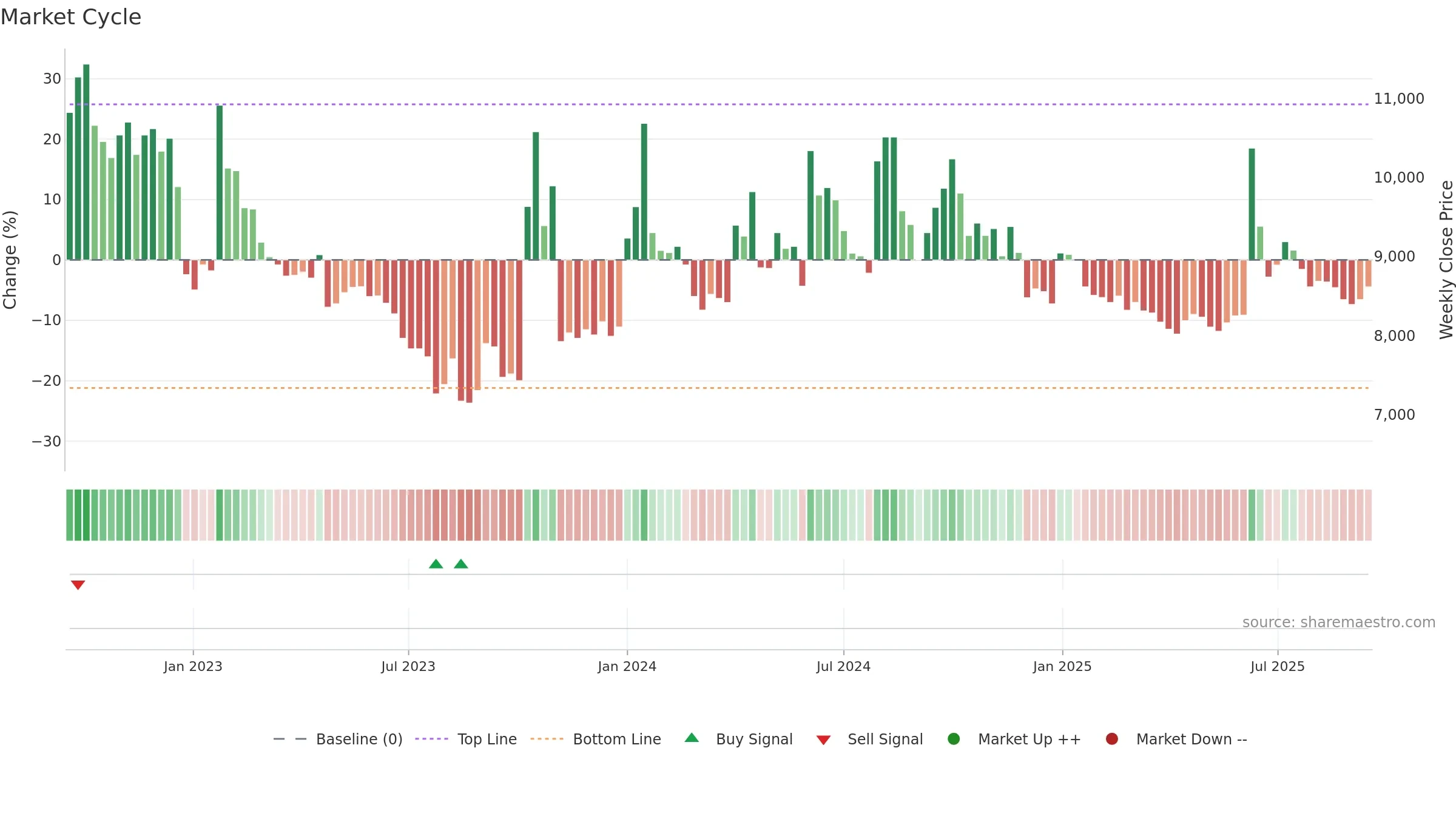117580 weekly Market Cycle chart, closing 2025-09-15.