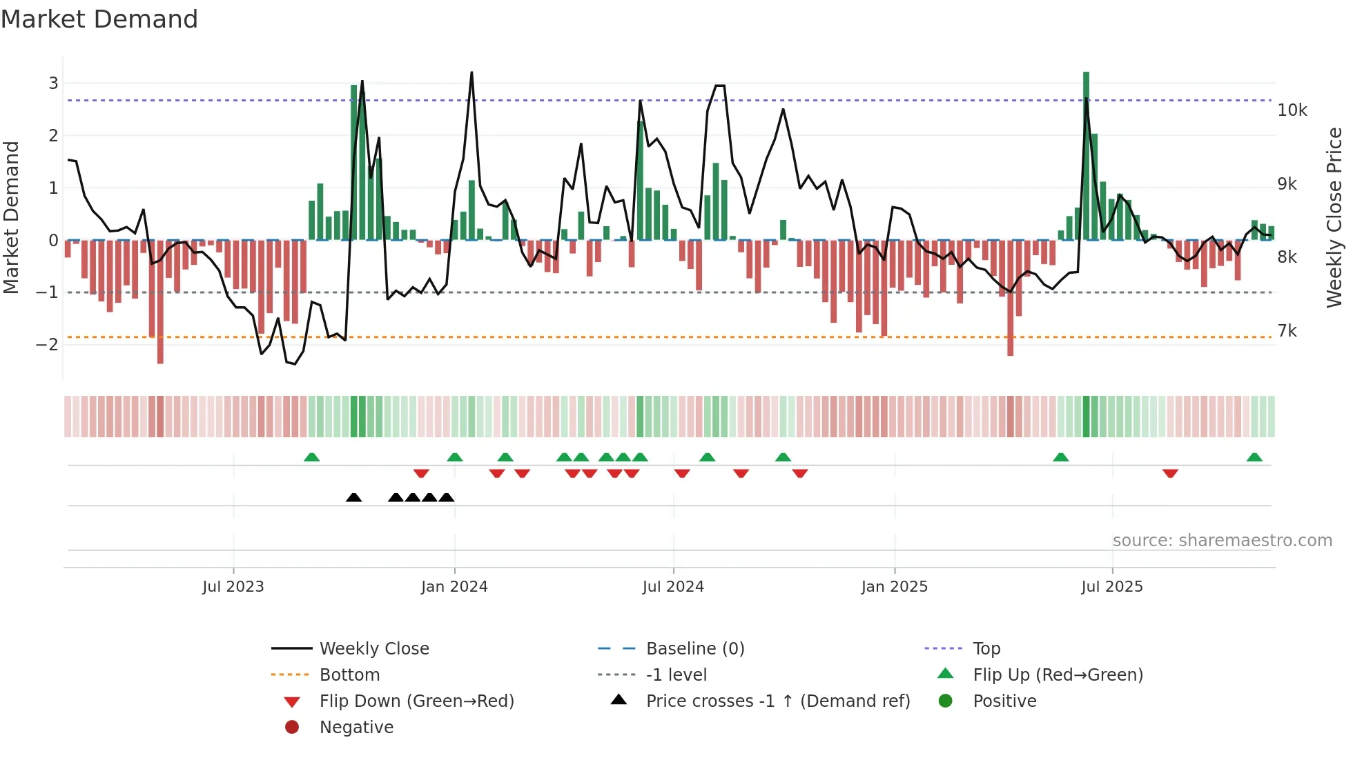 117580 weekly Market Demand chart