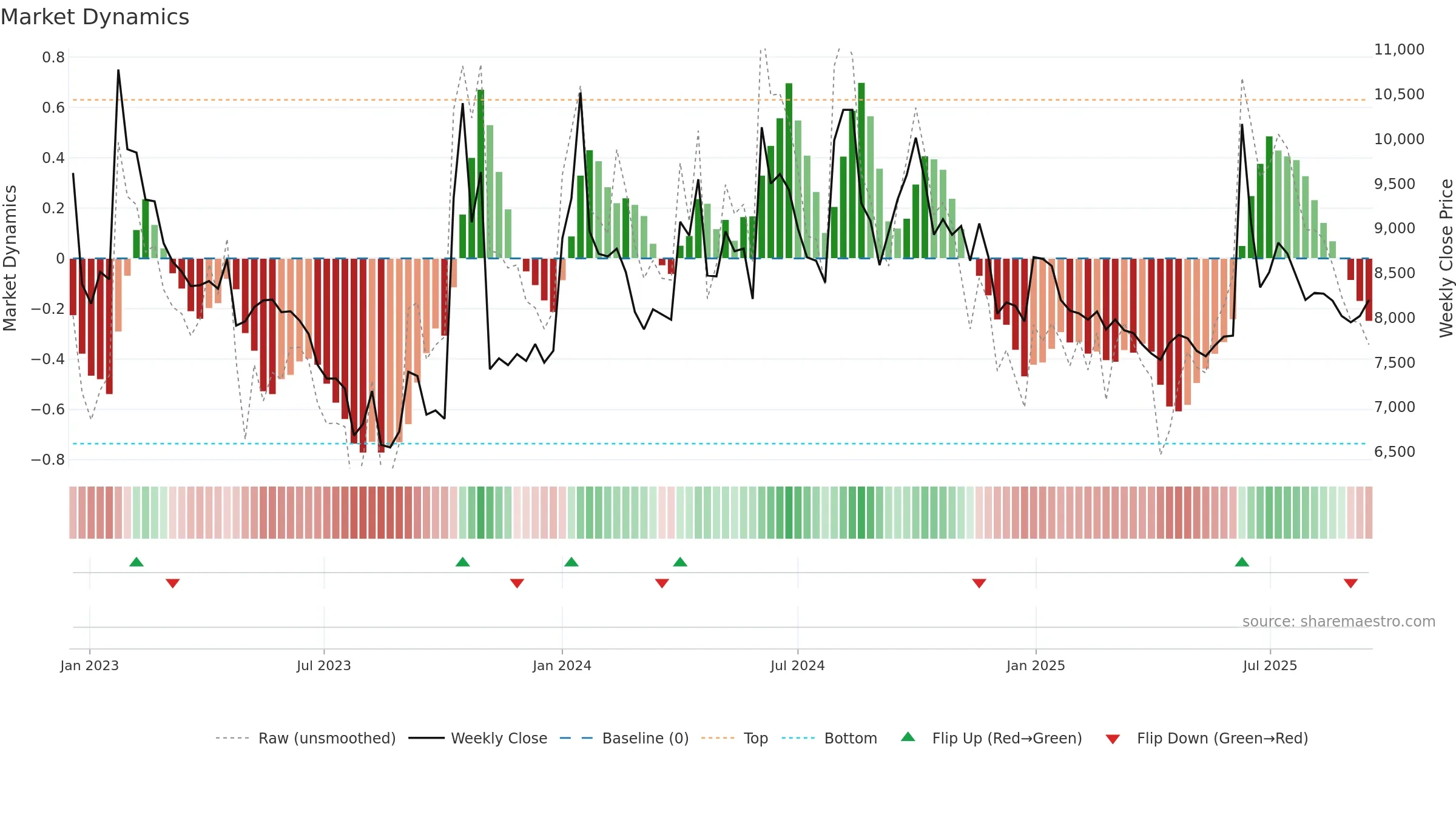 117580 weekly Market Dynamics chart, closing 2025-09-15.