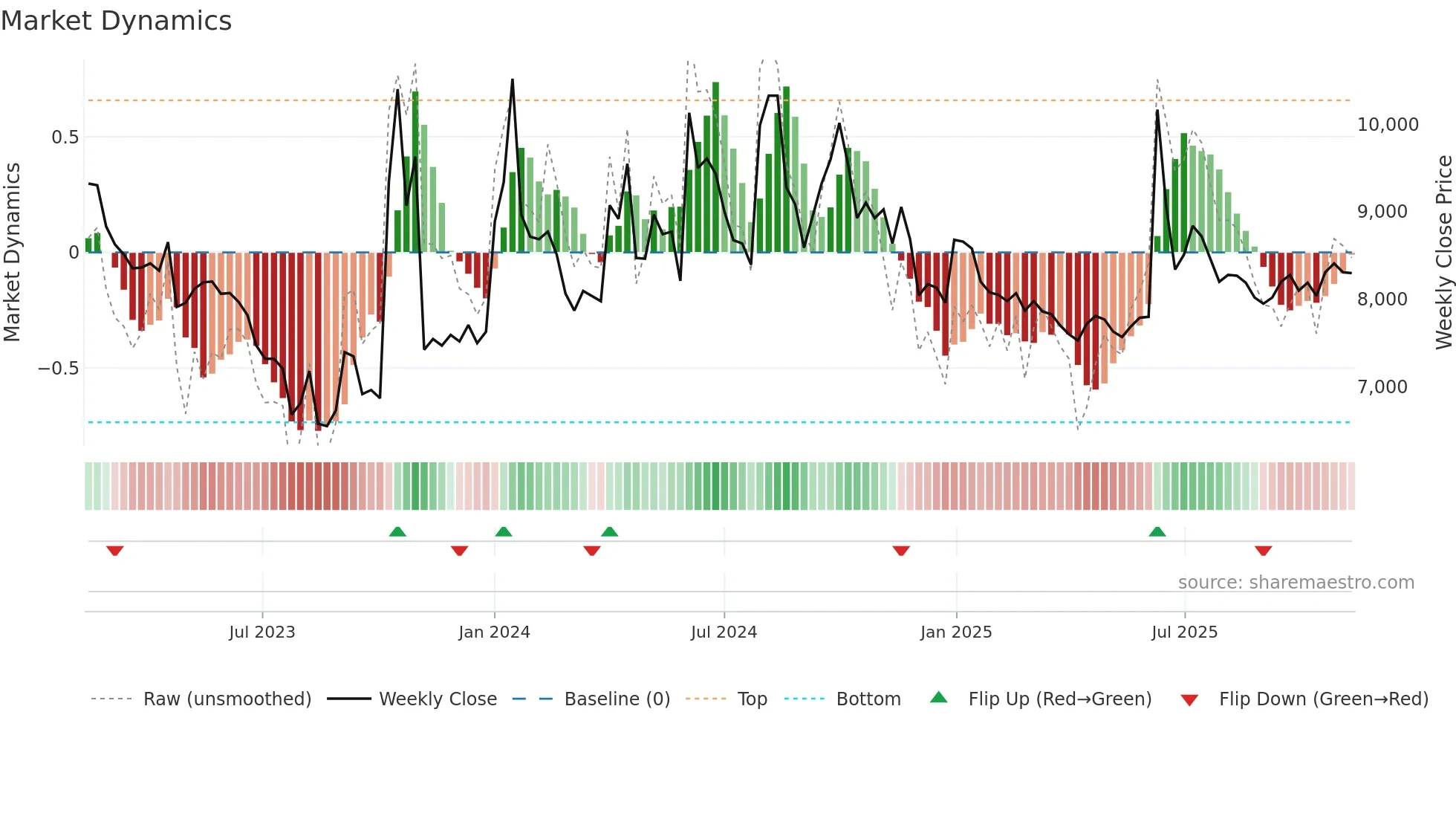117580 weekly Market Dynamics chart