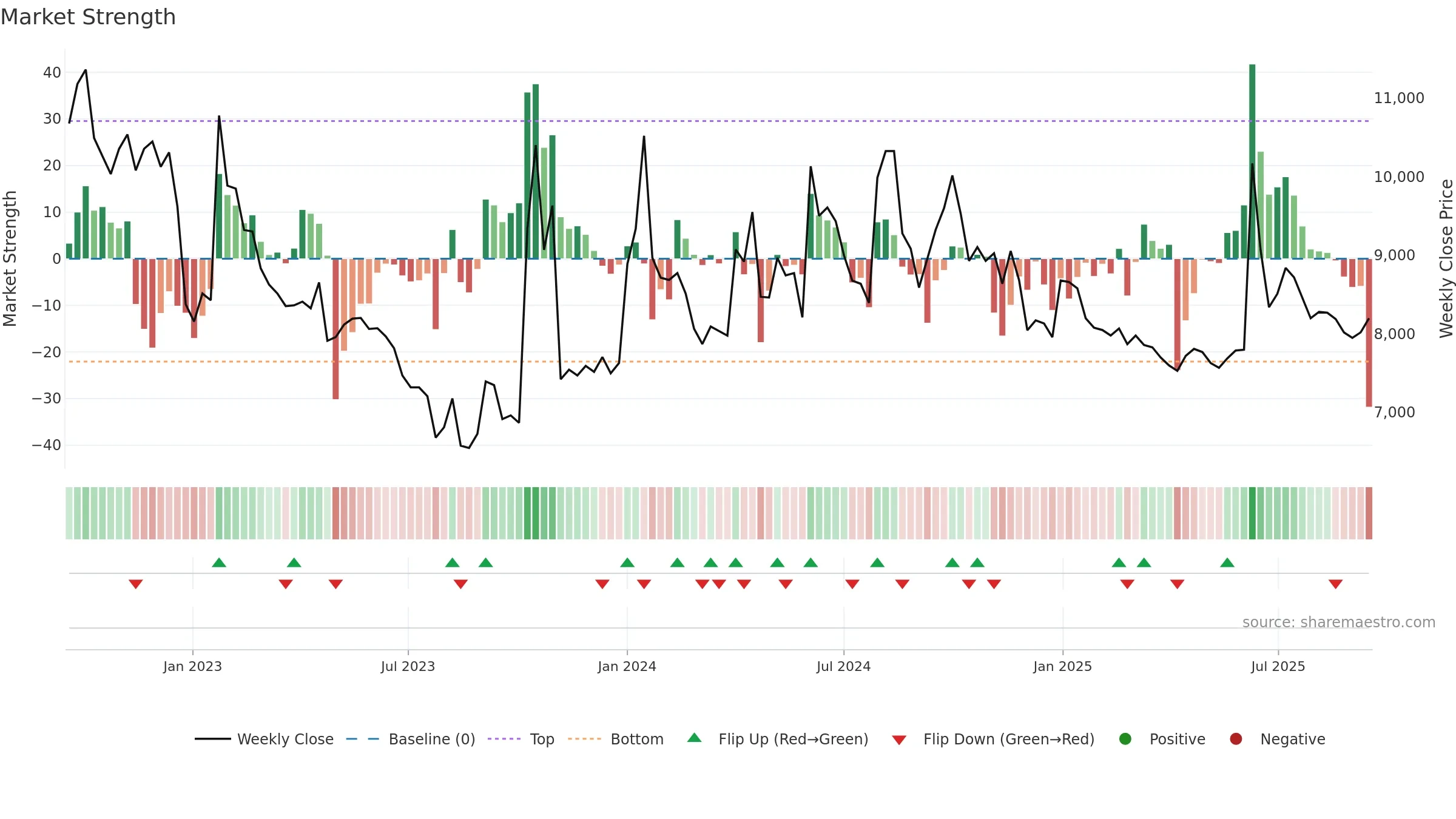 117580 weekly Market Strength chart, closing 2025-09-15.