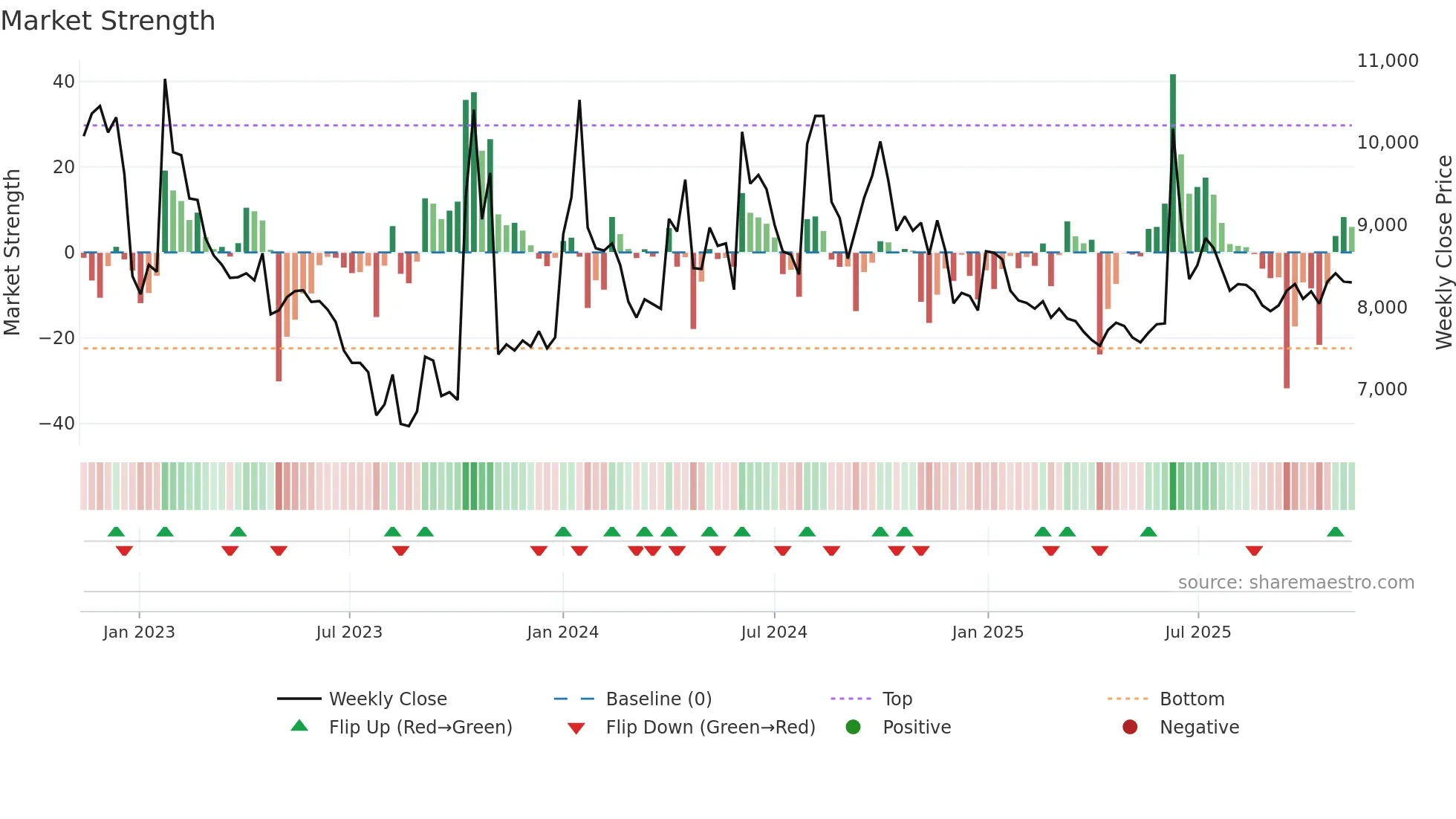 117580 weekly Market Strength chart