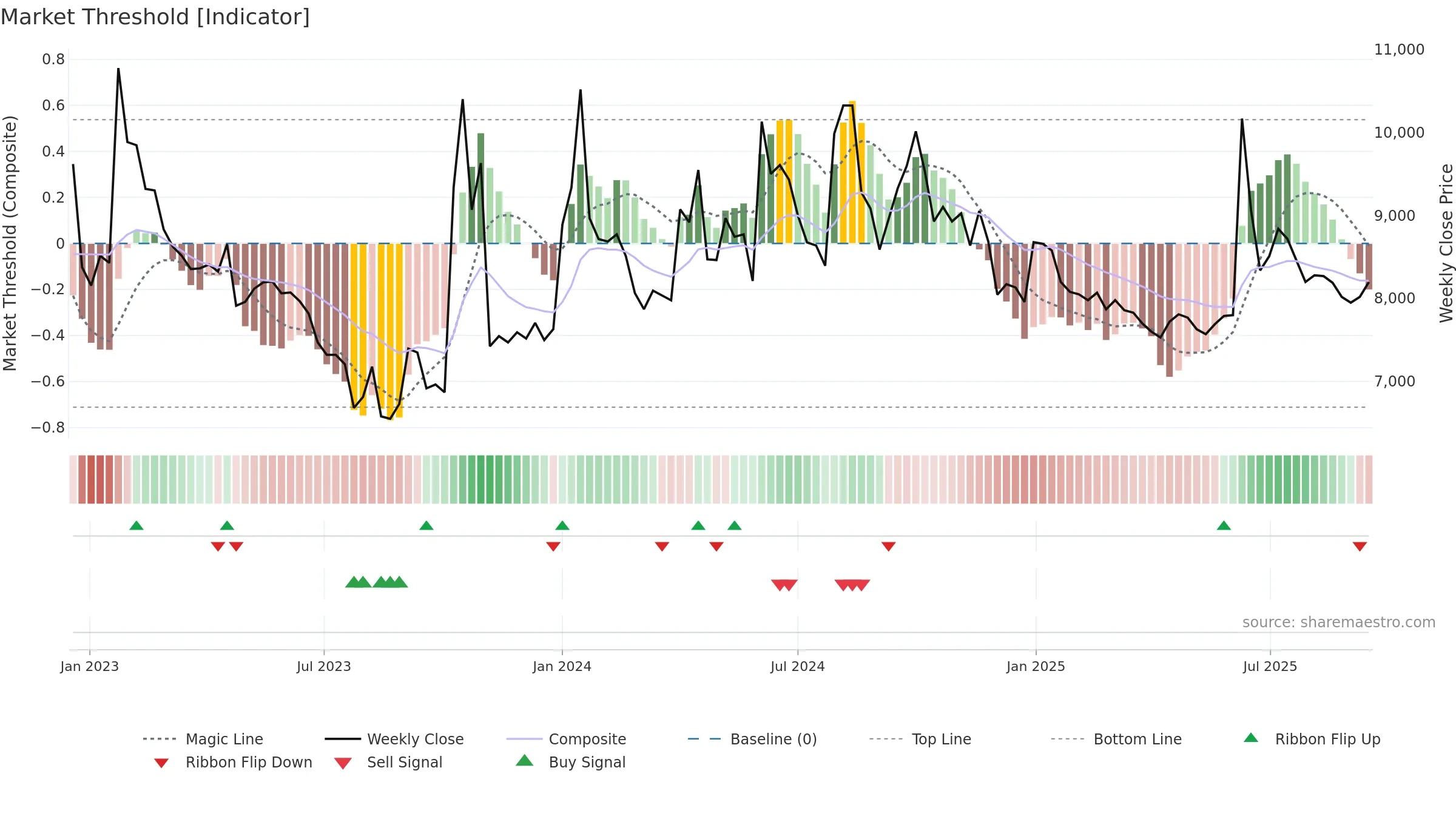 117580 weekly Market Threshold chart, closing 2025-09-15.