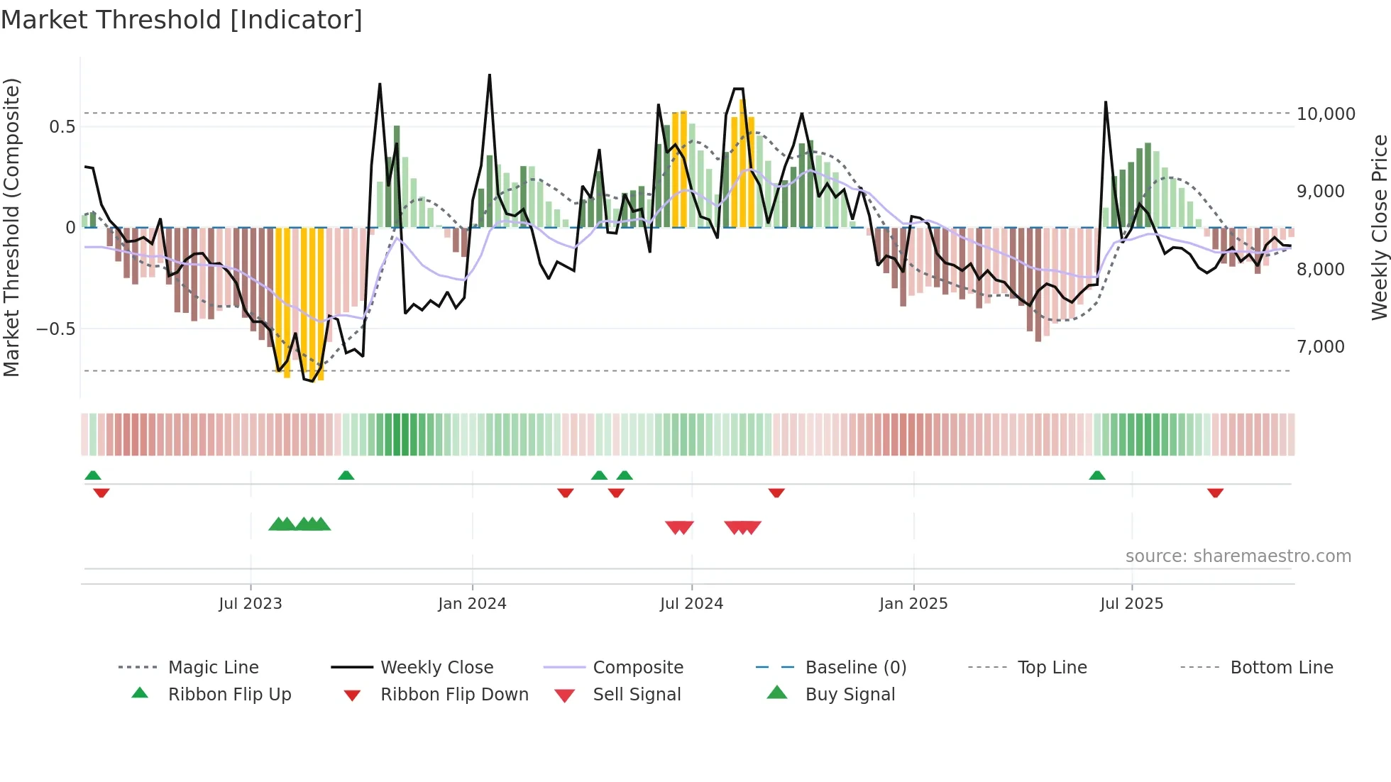 117580 weekly Market Threshold chart