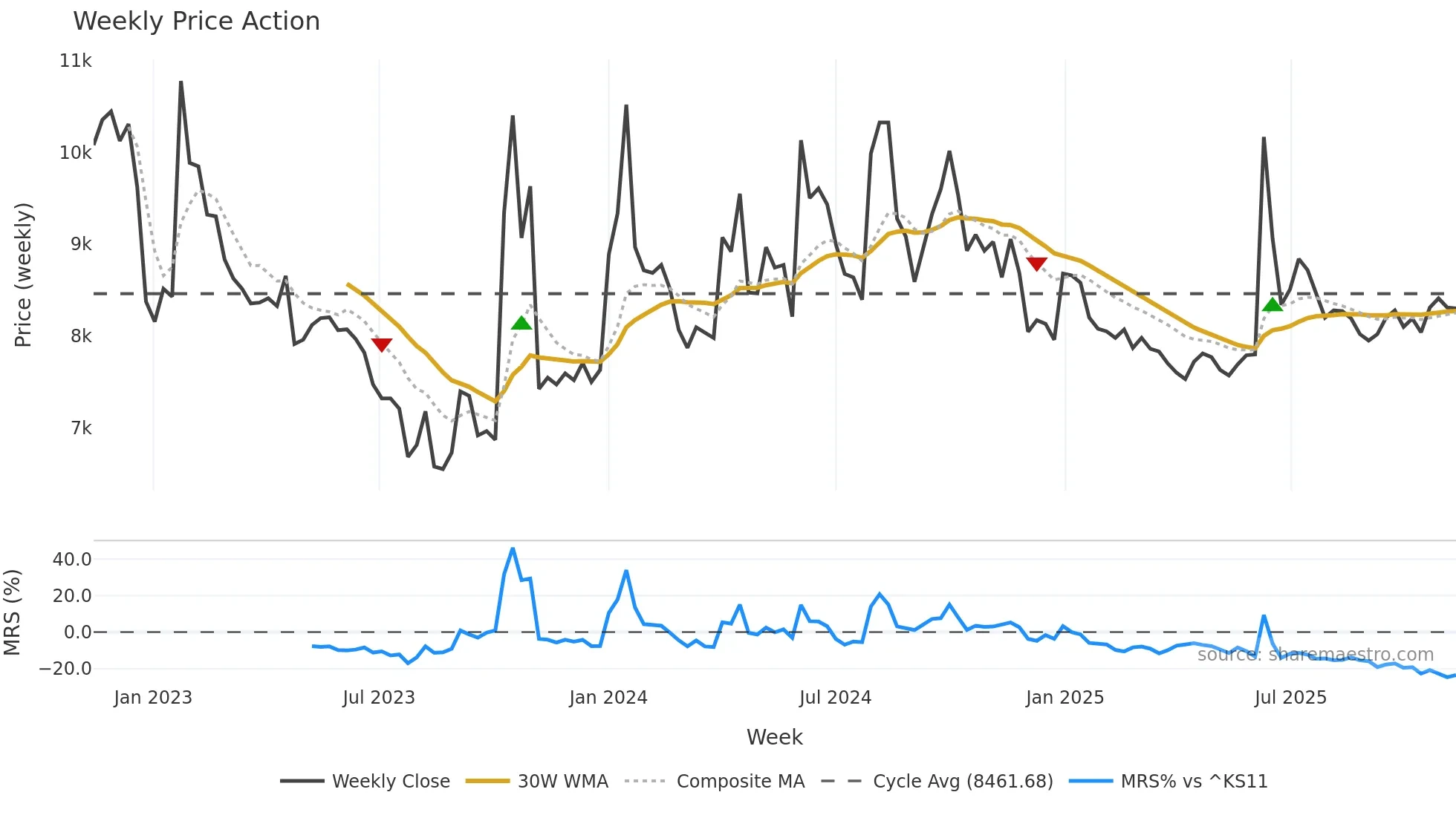 117580 weekly Price Action chart, closing 2025-11-10