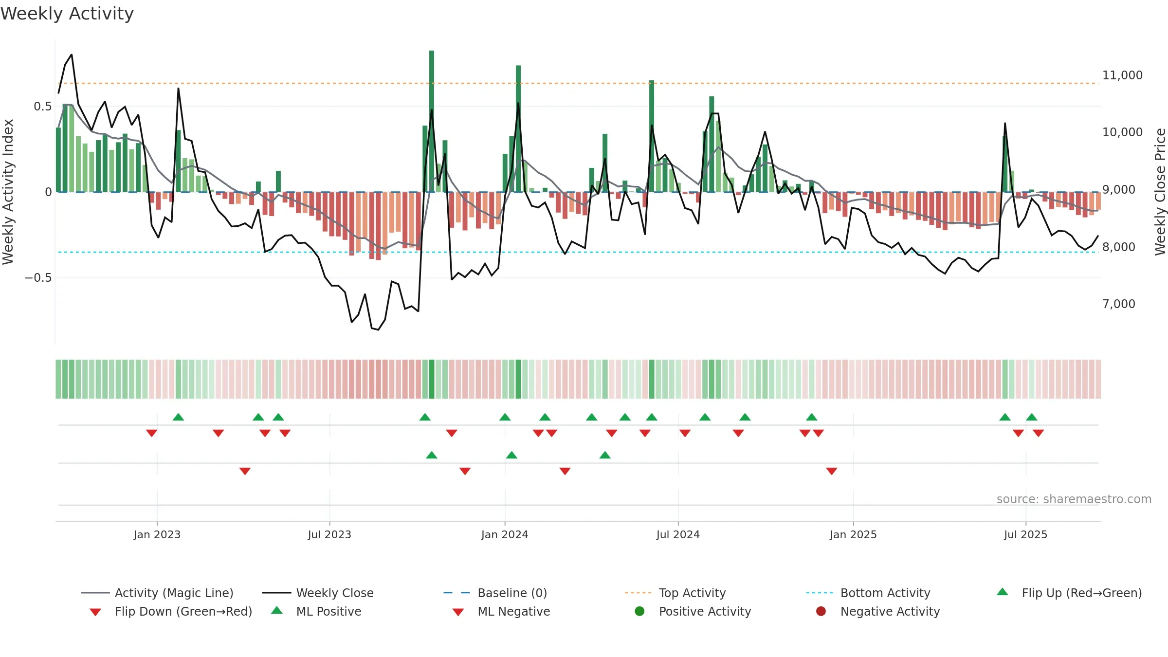 117580 weekly Activity chart, closing 2025-09-15.