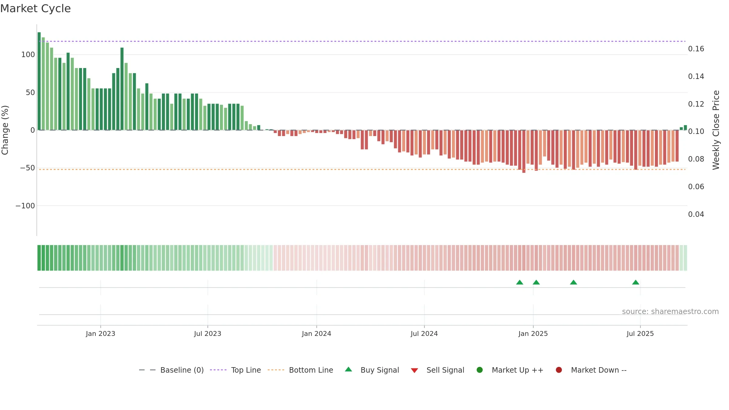 ABX weekly Market Cycle chart, closing 2025-09-15.