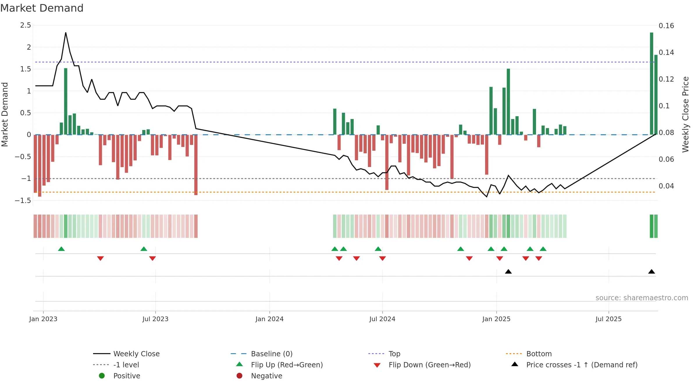 ABX weekly Market Demand chart, closing 2025-09-15.