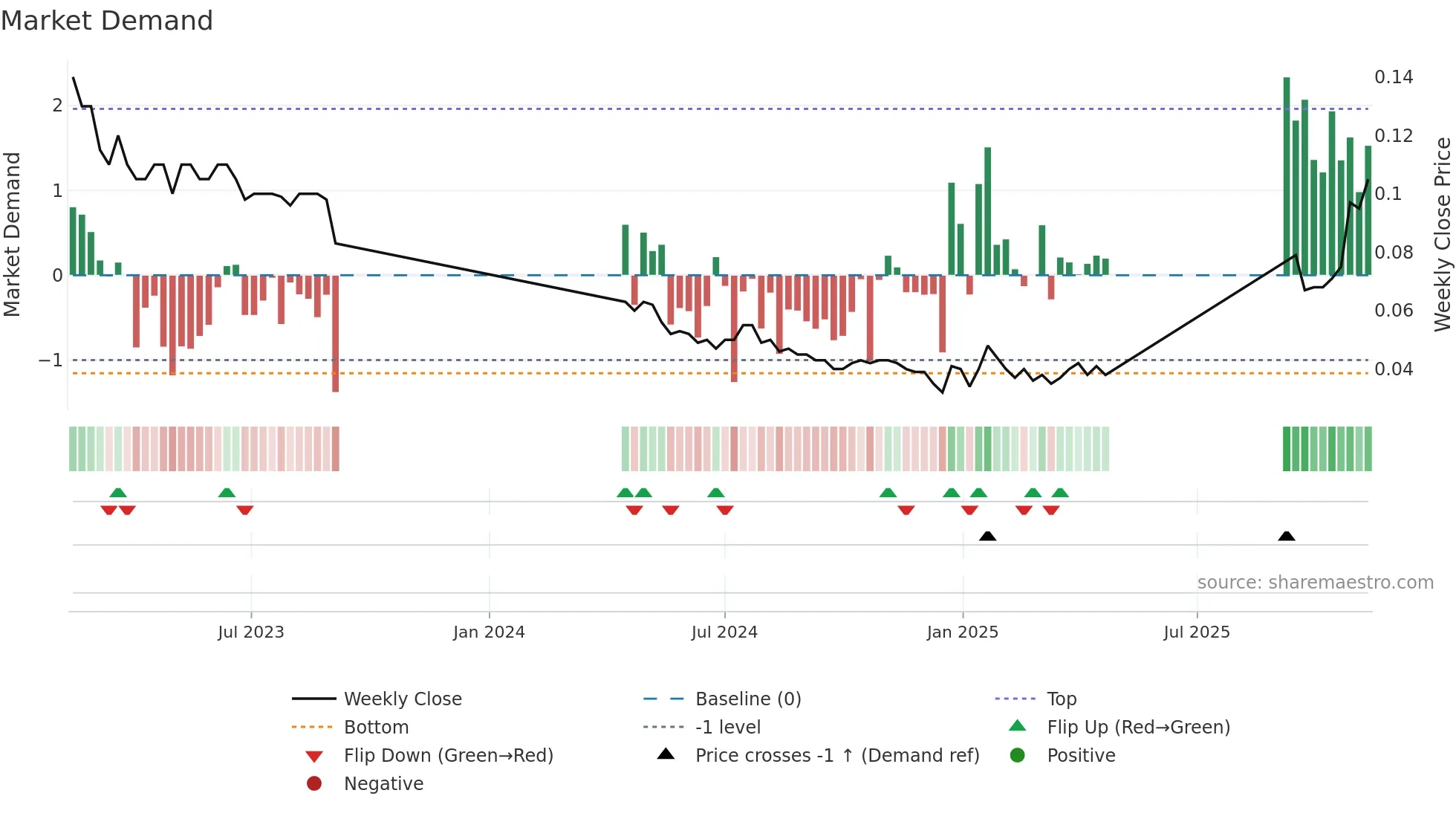 ABX weekly Market Demand chart