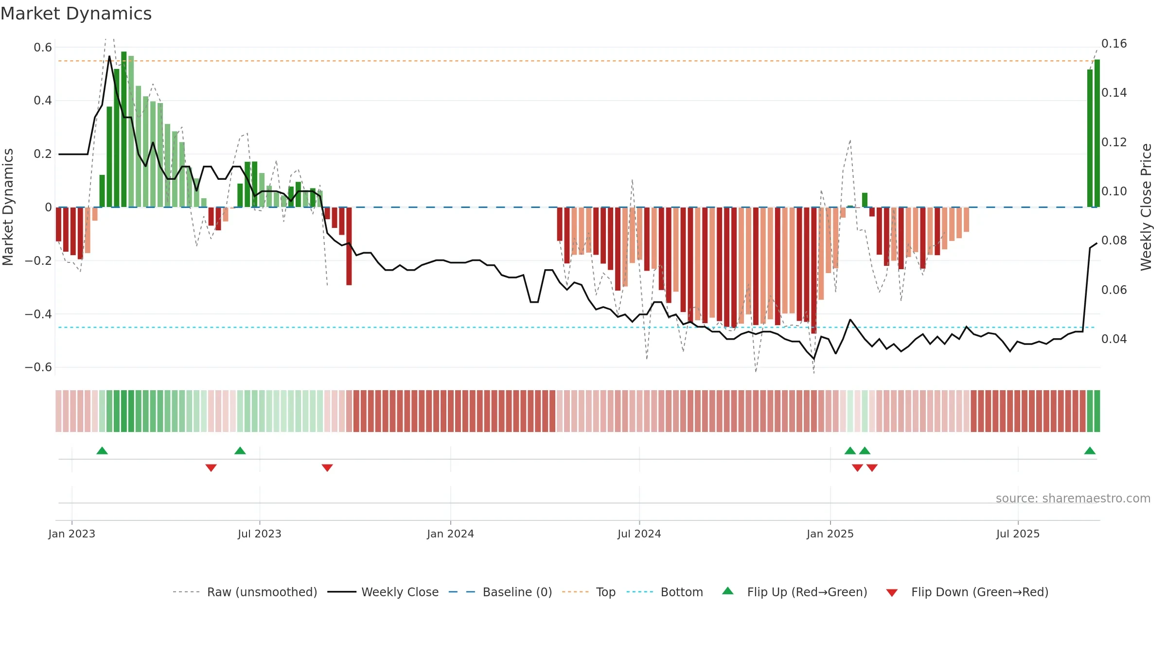 ABX weekly Market Dynamics chart, closing 2025-09-15.