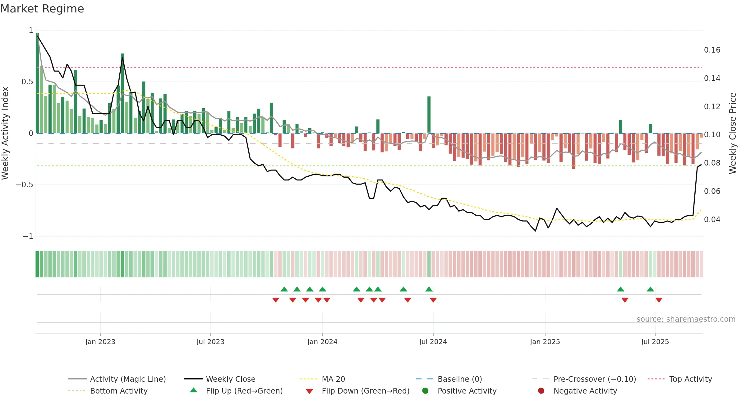 ABX weekly Market Snapshot chart, closing 2025-09-15.