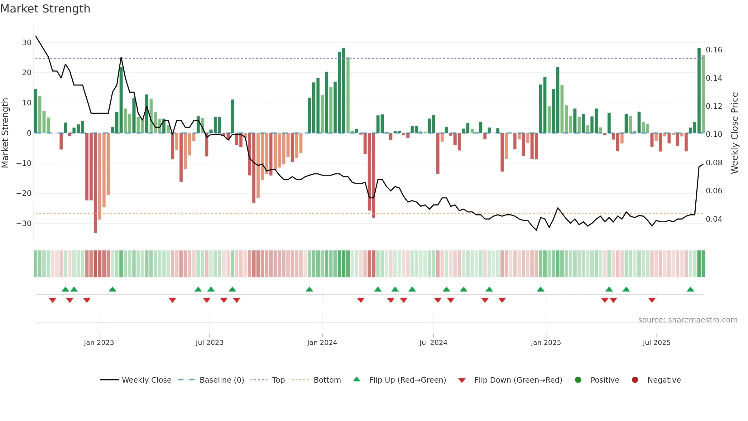 ABX weekly Market Strength chart, closing 2025-09-15.