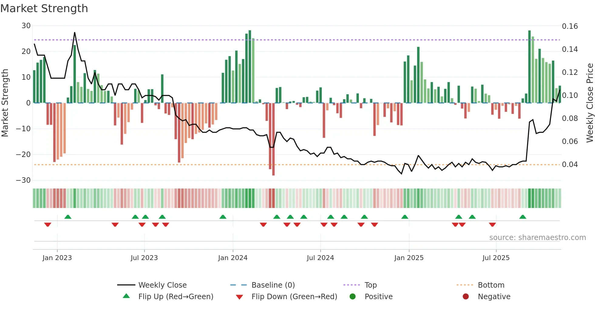 ABX weekly Market Strength chart
