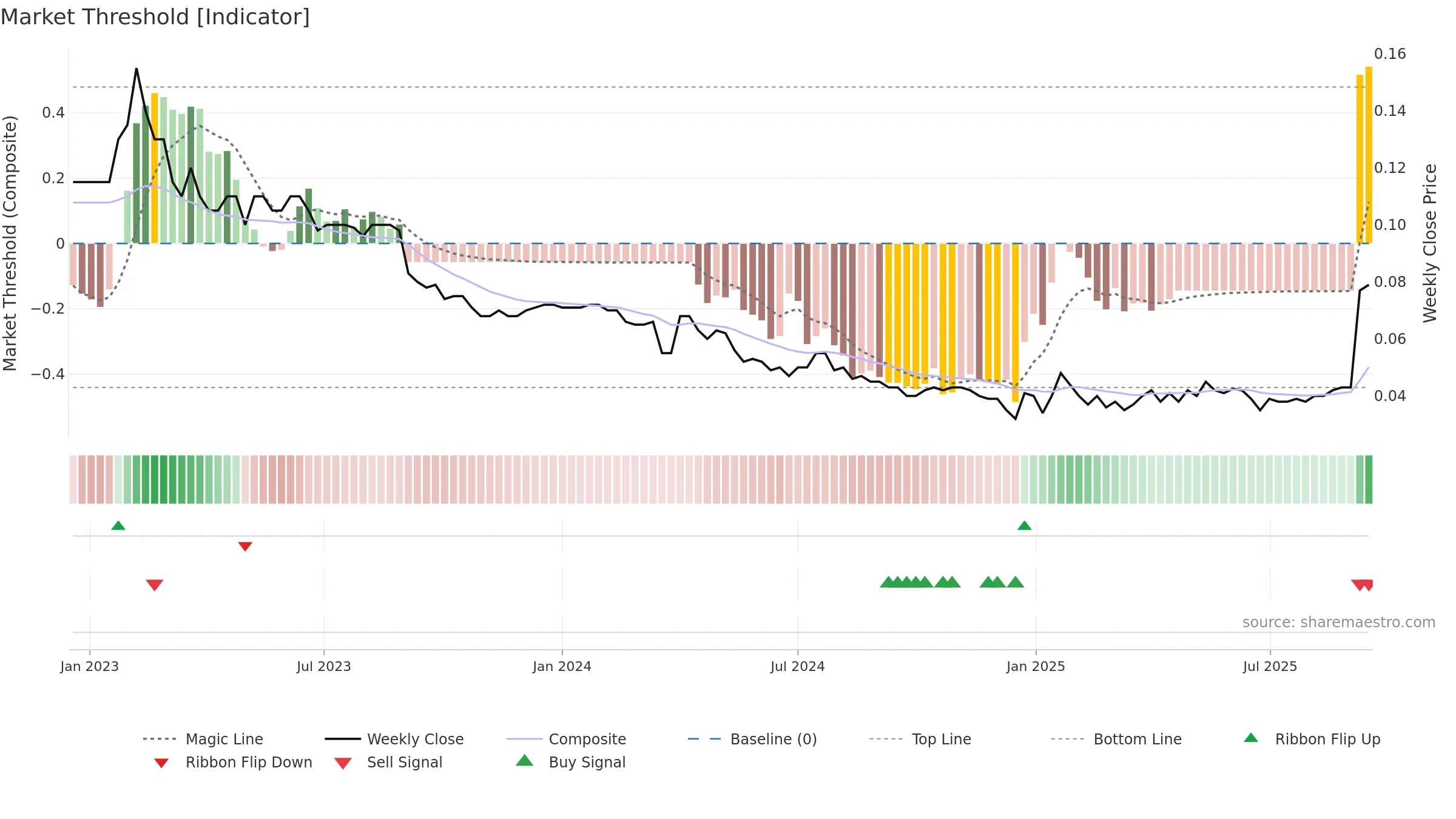 ABX weekly Market Threshold chart, closing 2025-09-15.