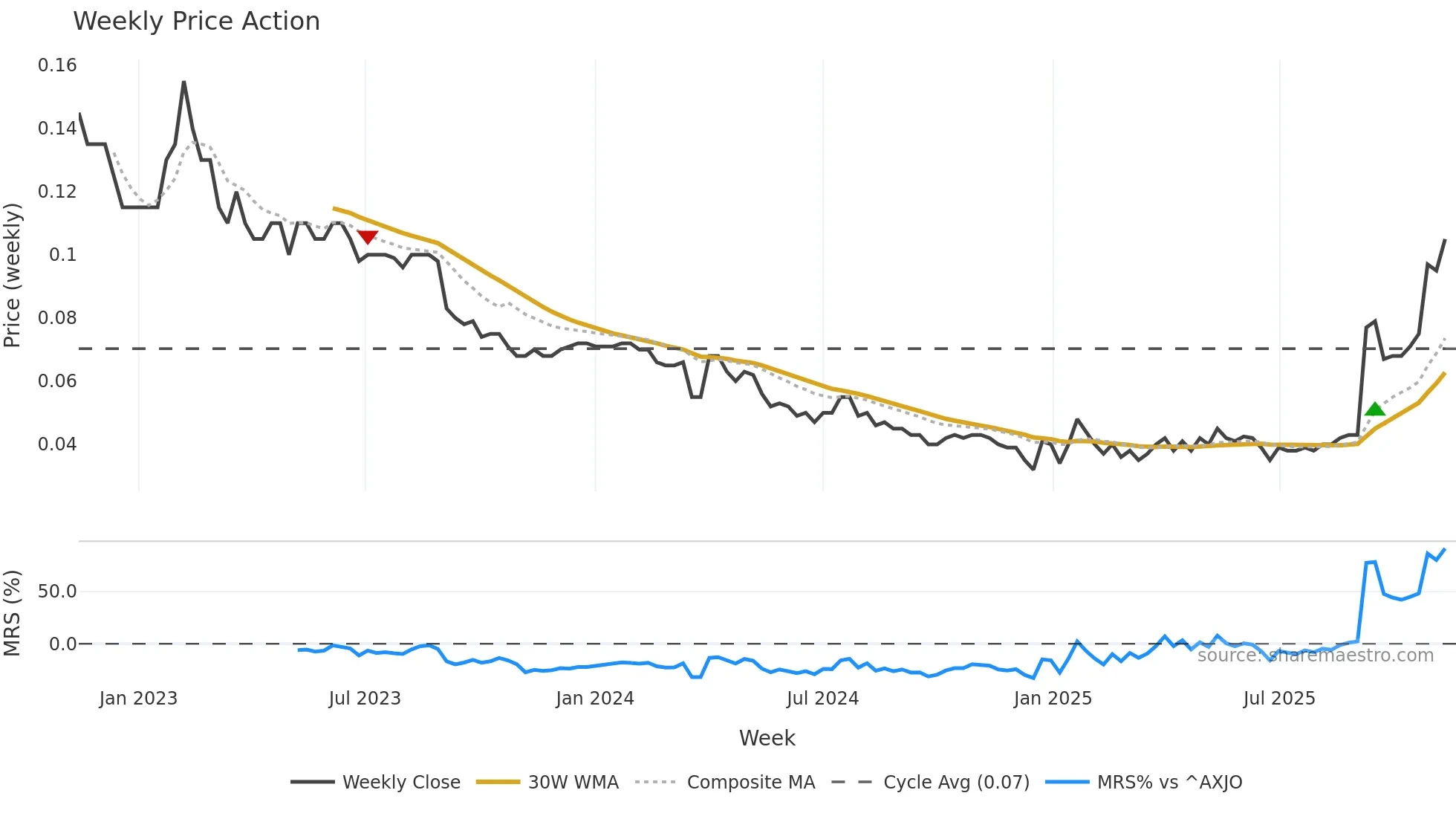 ABX weekly Price Action chart, closing 2025-11-10