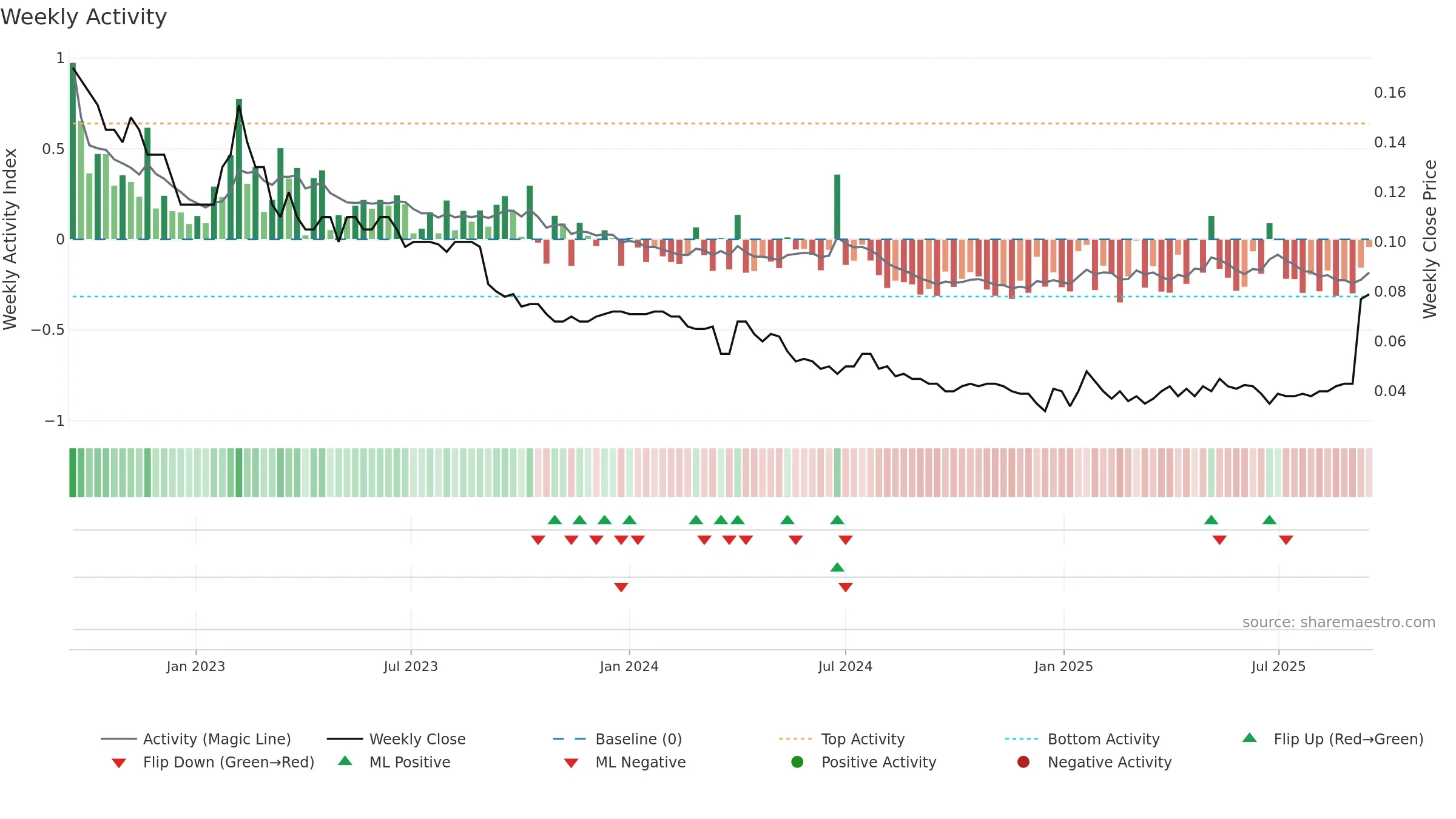 ABX weekly Activity chart, closing 2025-09-15.