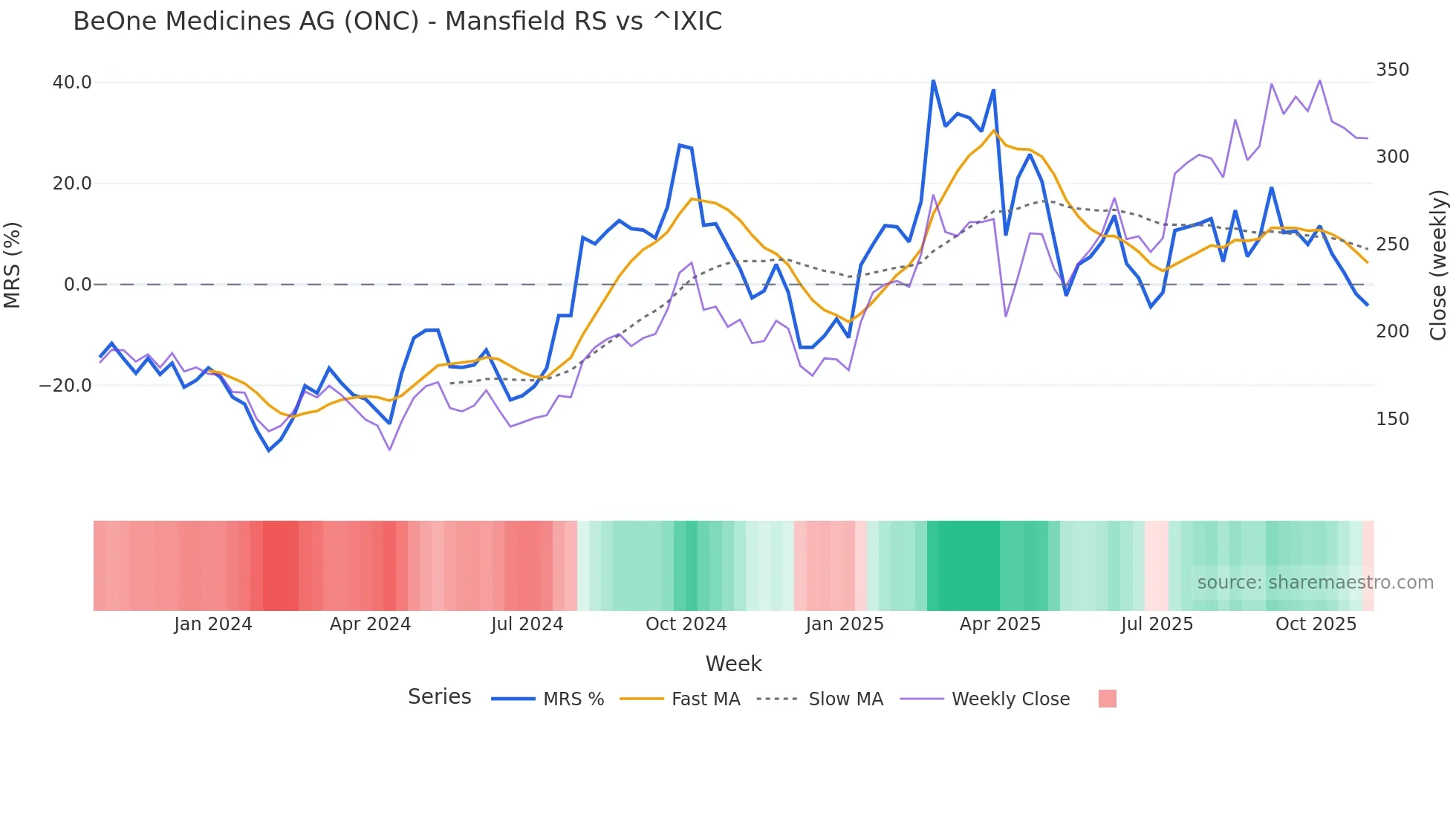 ONC Mansfield Relative Strength chart