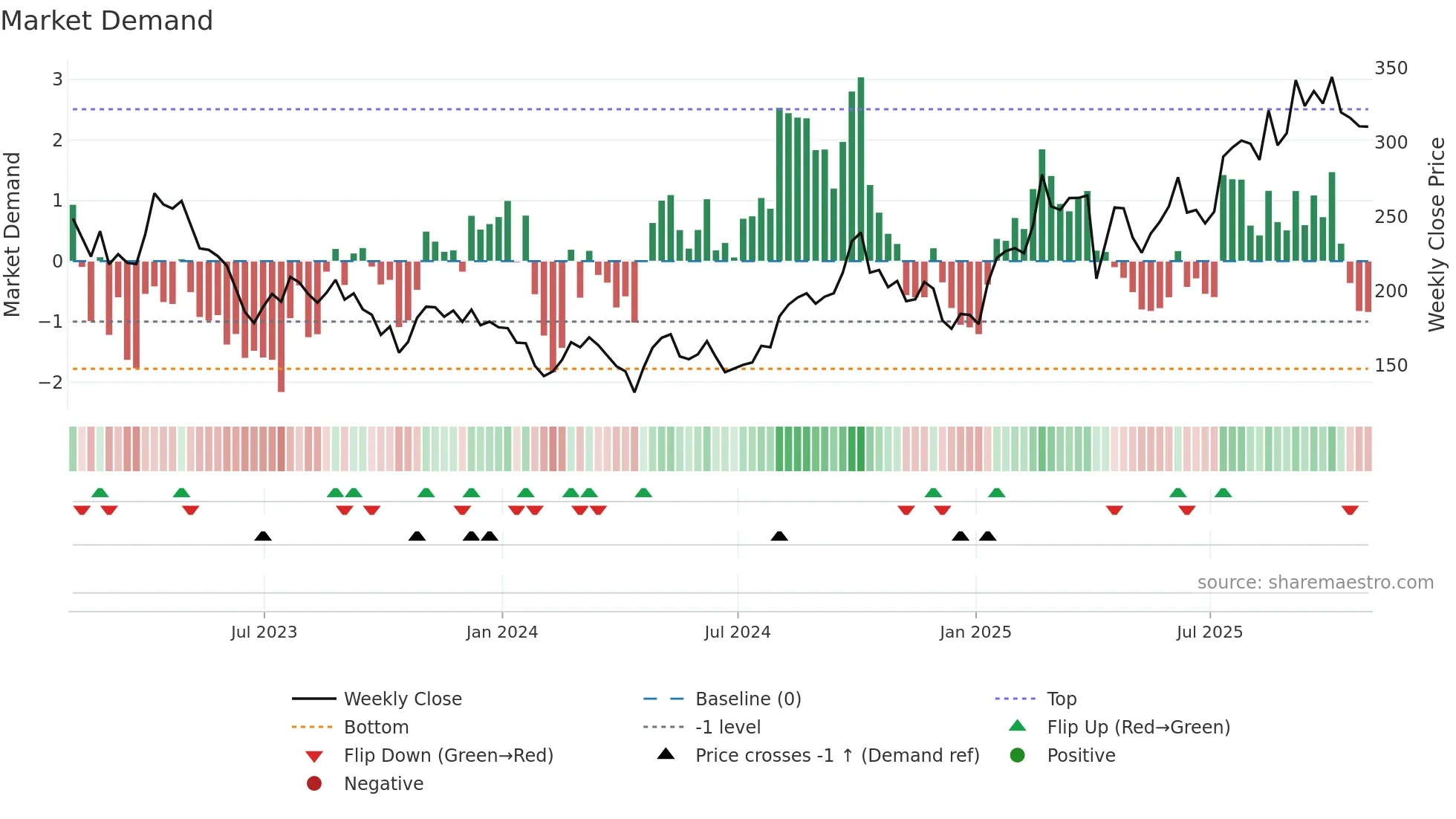 ONC weekly Market Demand chart