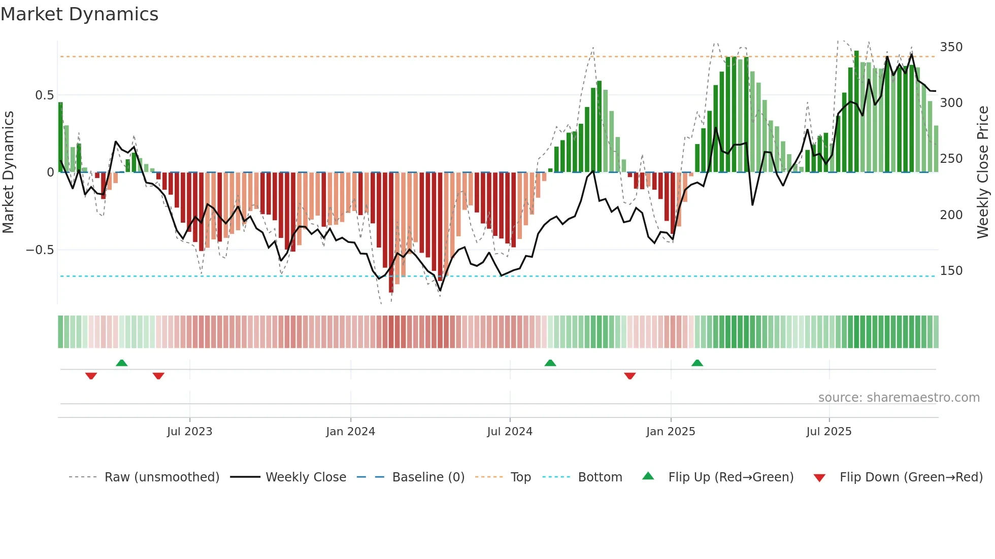 ONC weekly Market Dynamics chart
