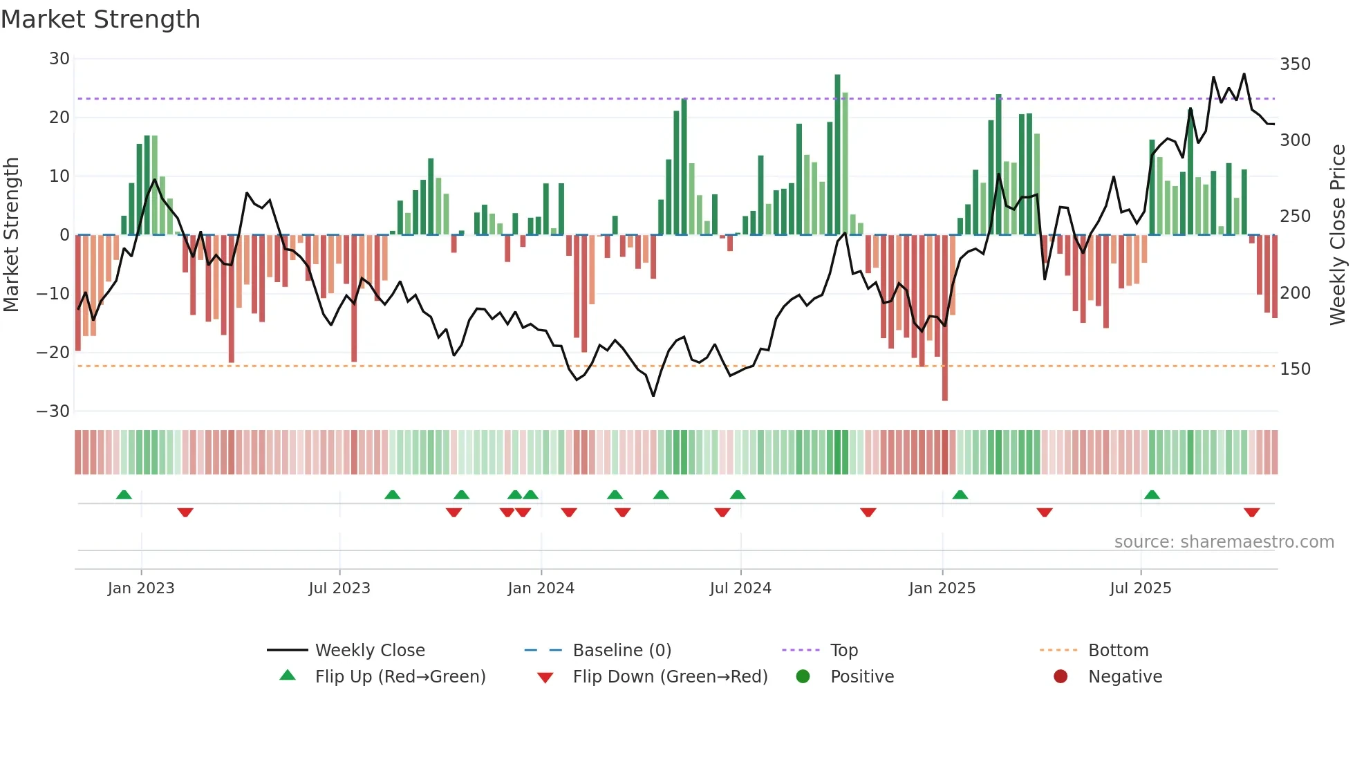 ONC weekly Market Strength chart