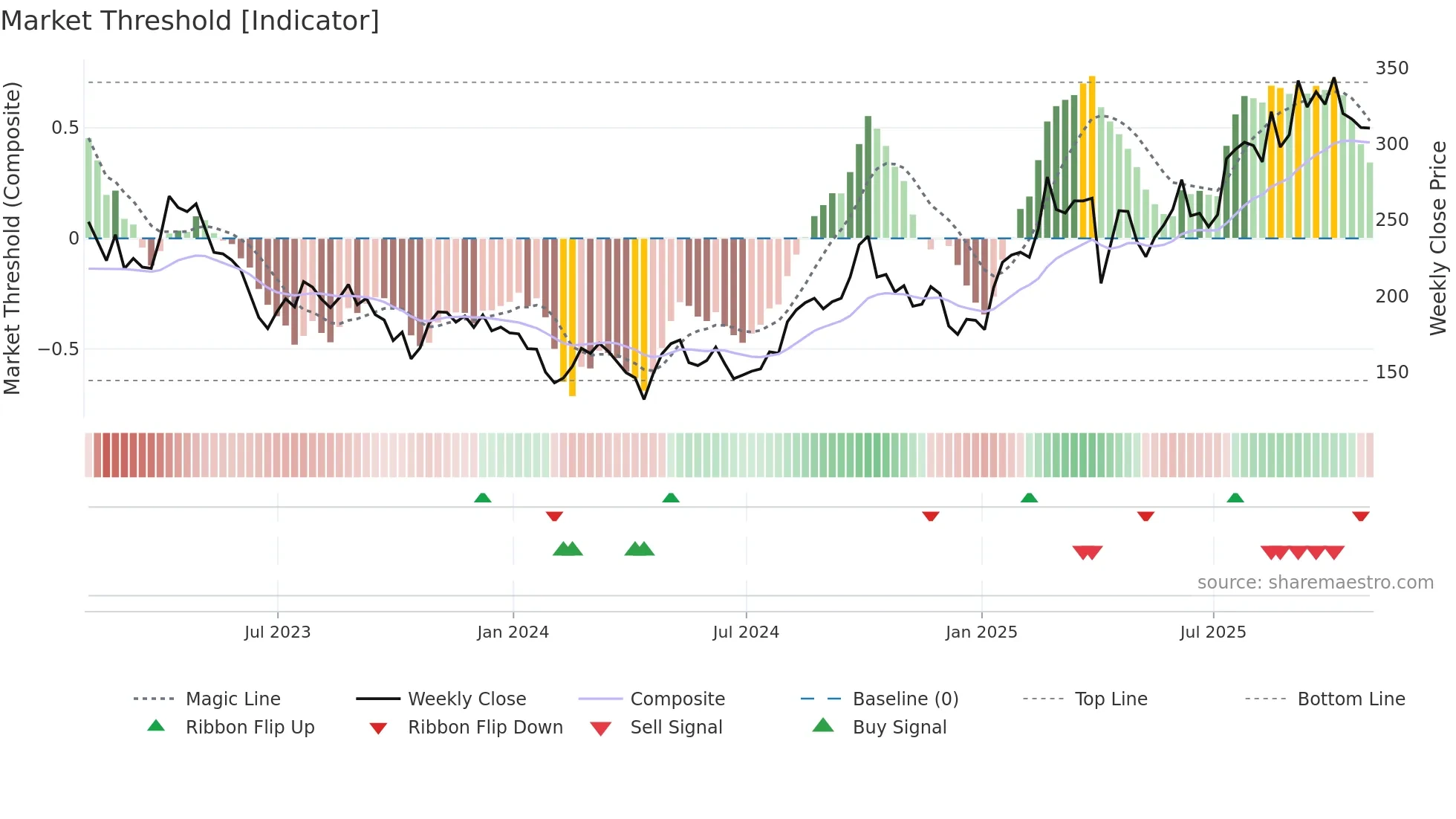 ONC weekly Market Threshold chart