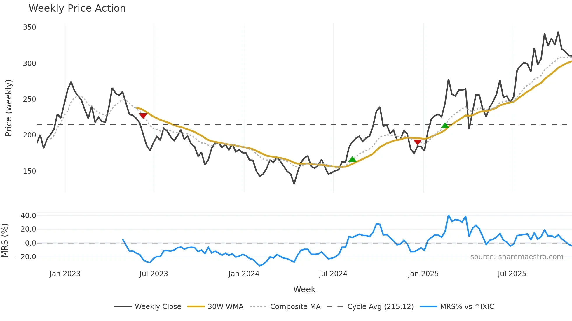 ONC weekly Price Action chart, closing 2025-10-31