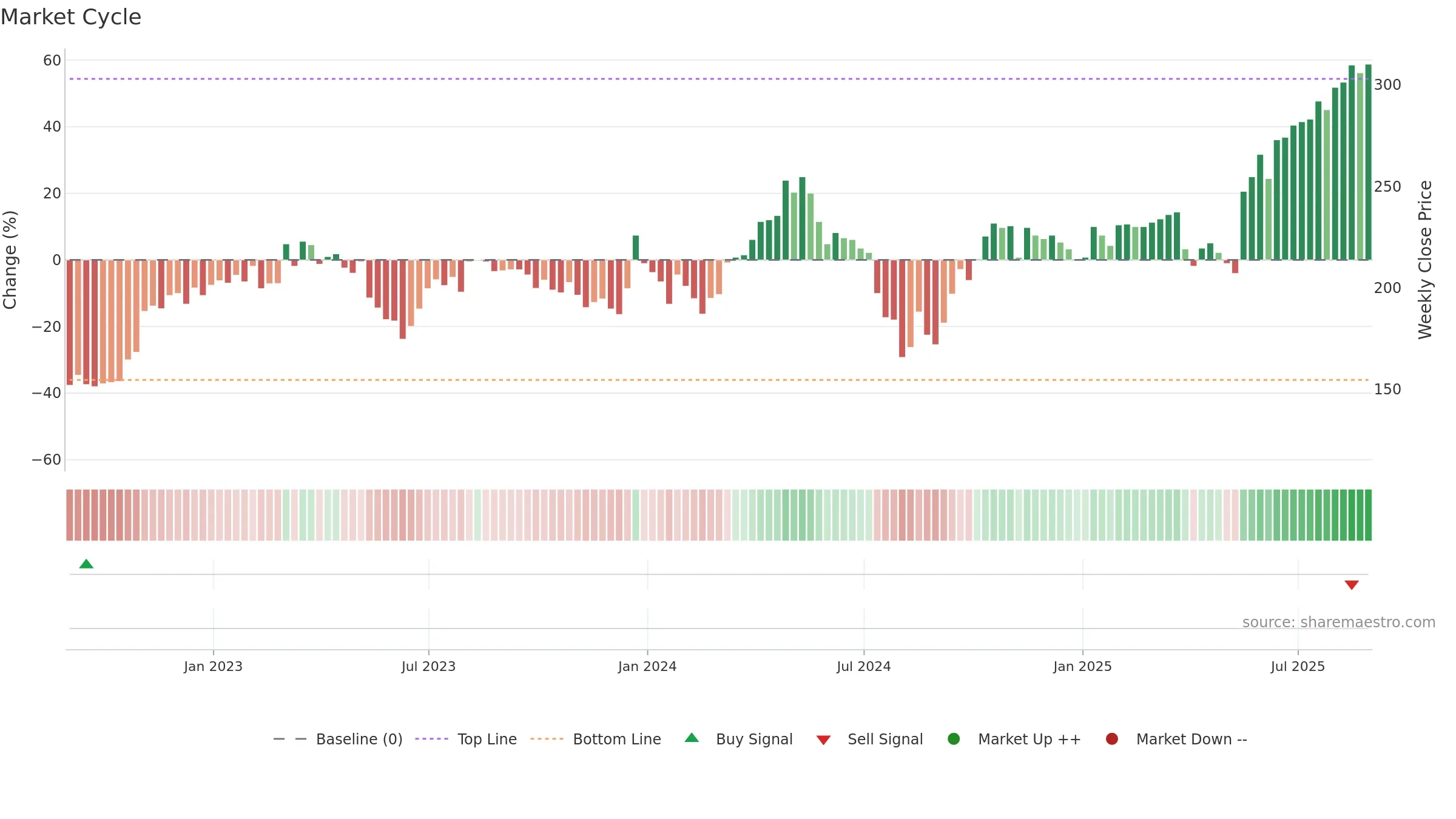 ADT1 weekly Market Cycle chart, closing 2025-08-29.