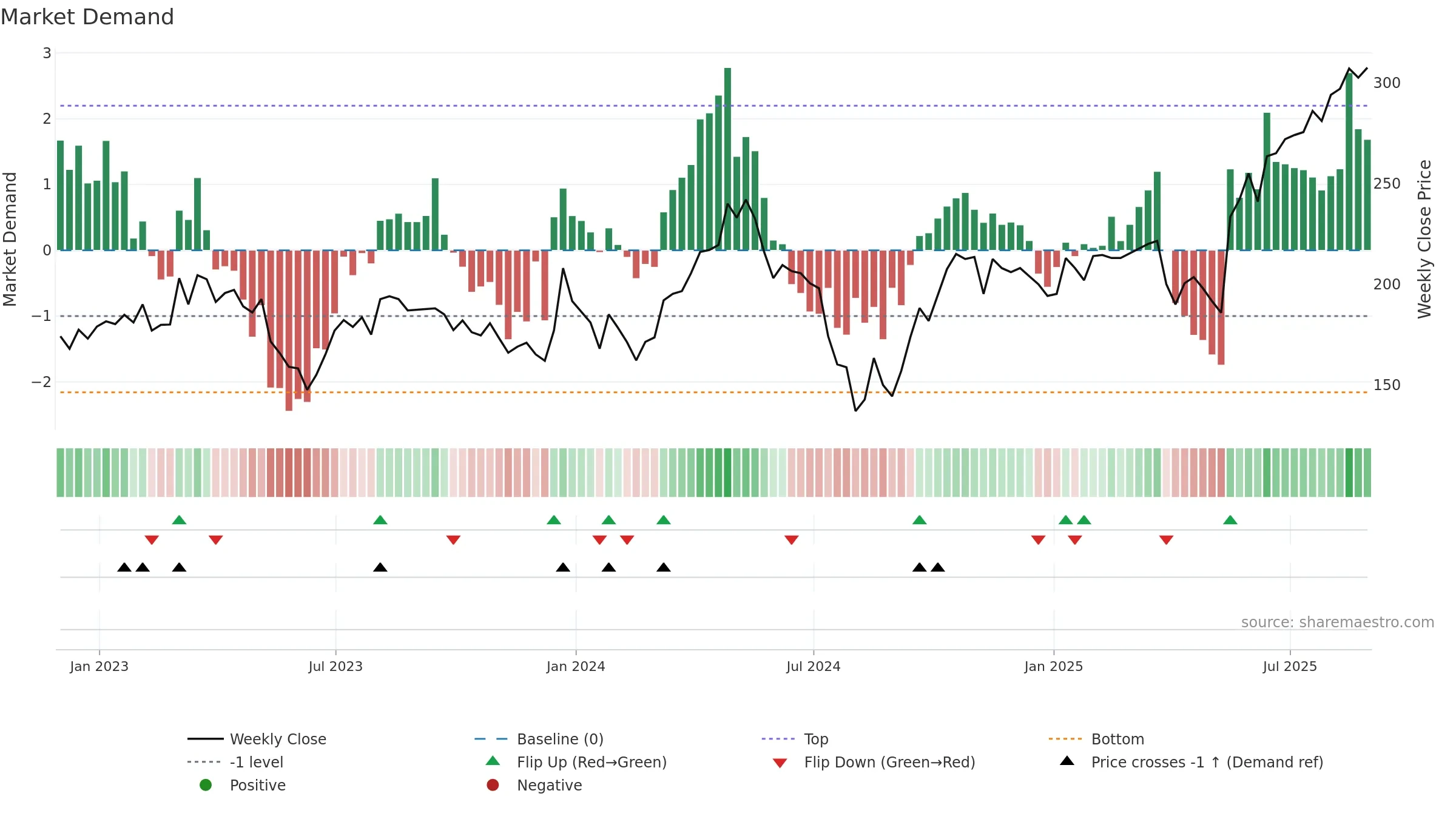 ADT1 weekly Market Demand chart, closing 2025-08-29.