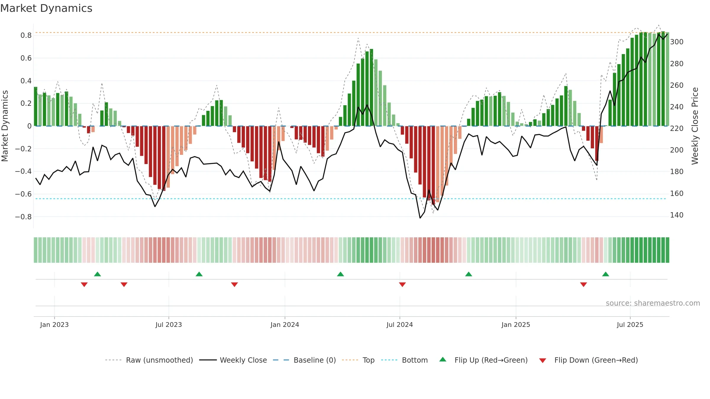 ADT1 weekly Market Dynamics chart, closing 2025-08-29.