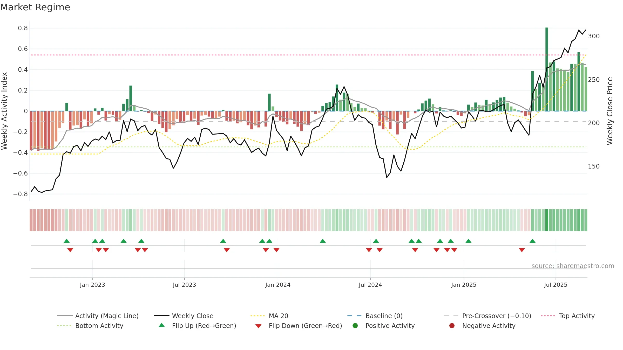 ADT1 weekly Market Snapshot chart, closing 2025-08-29.
