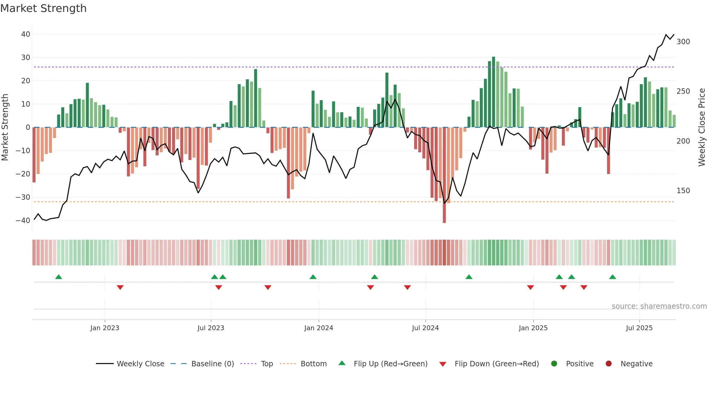 ADT1 weekly Market Strength chart, closing 2025-08-29.