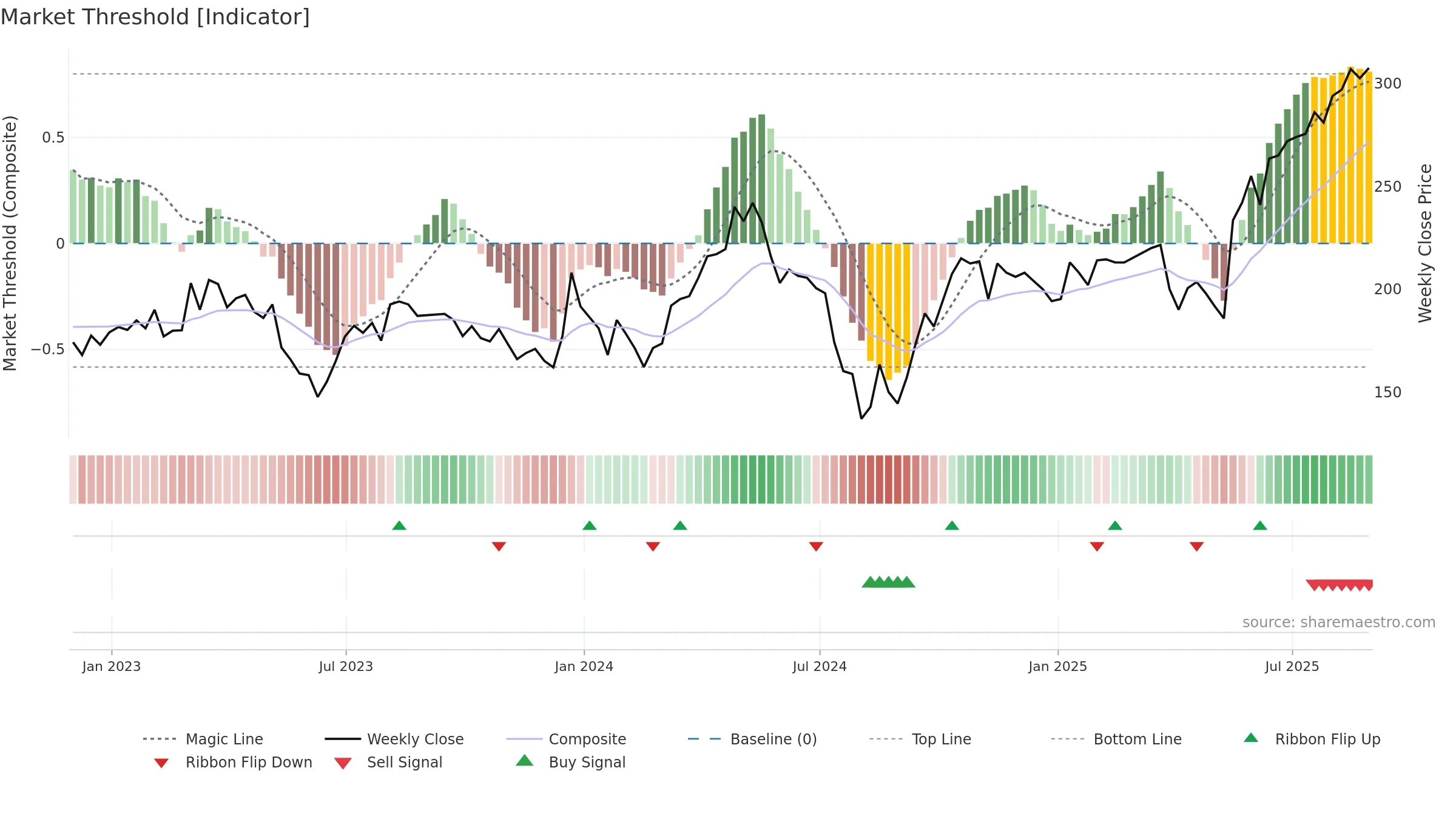ADT1 weekly Market Threshold chart, closing 2025-08-29.