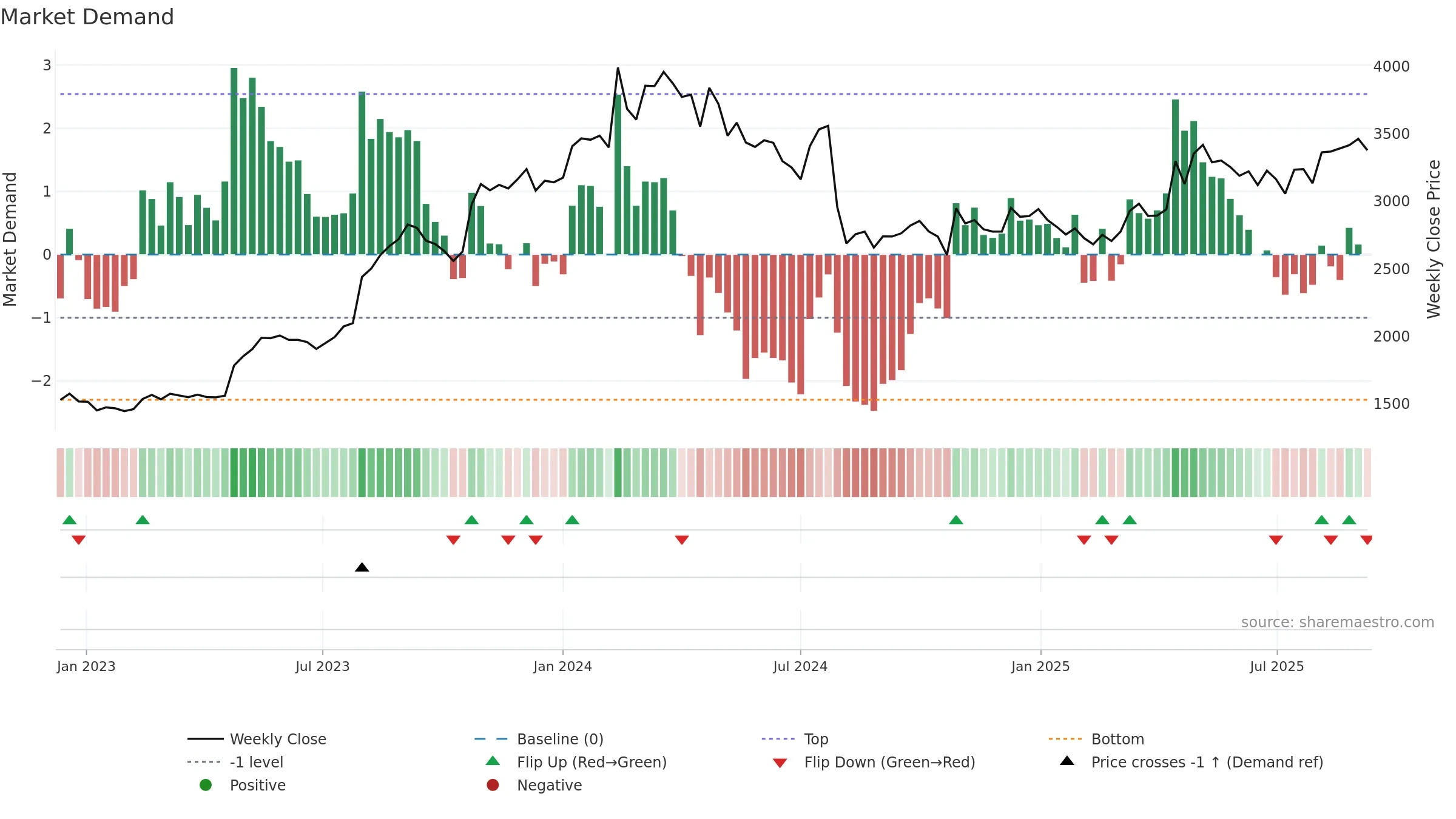 2212 weekly Market Demand chart, closing 2025-09-08.