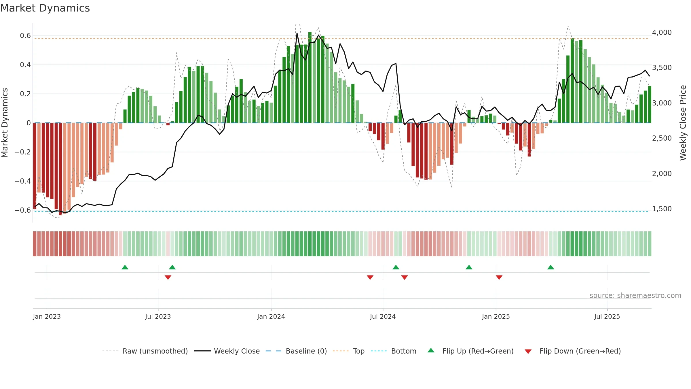 2212 weekly Market Dynamics chart, closing 2025-09-08.