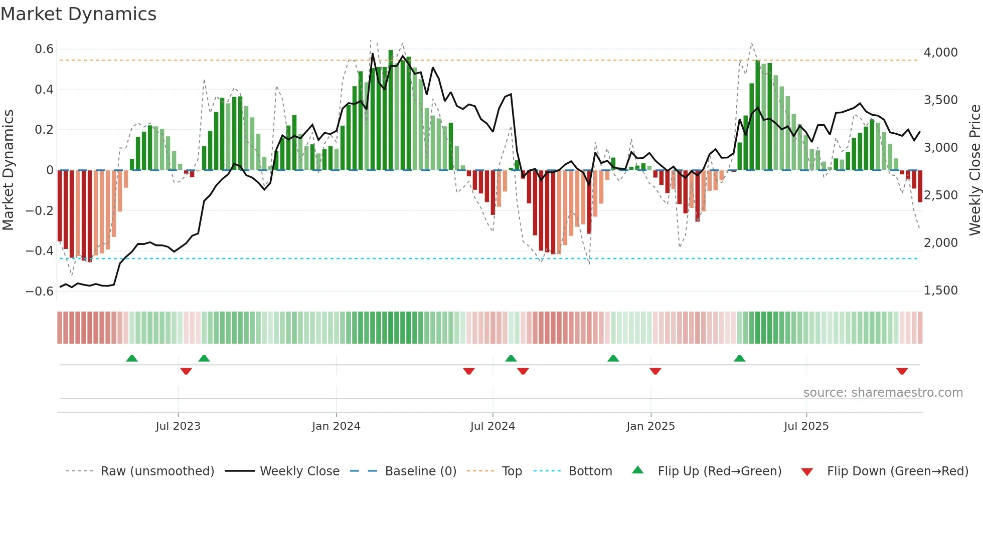 2212 weekly Market Dynamics chart