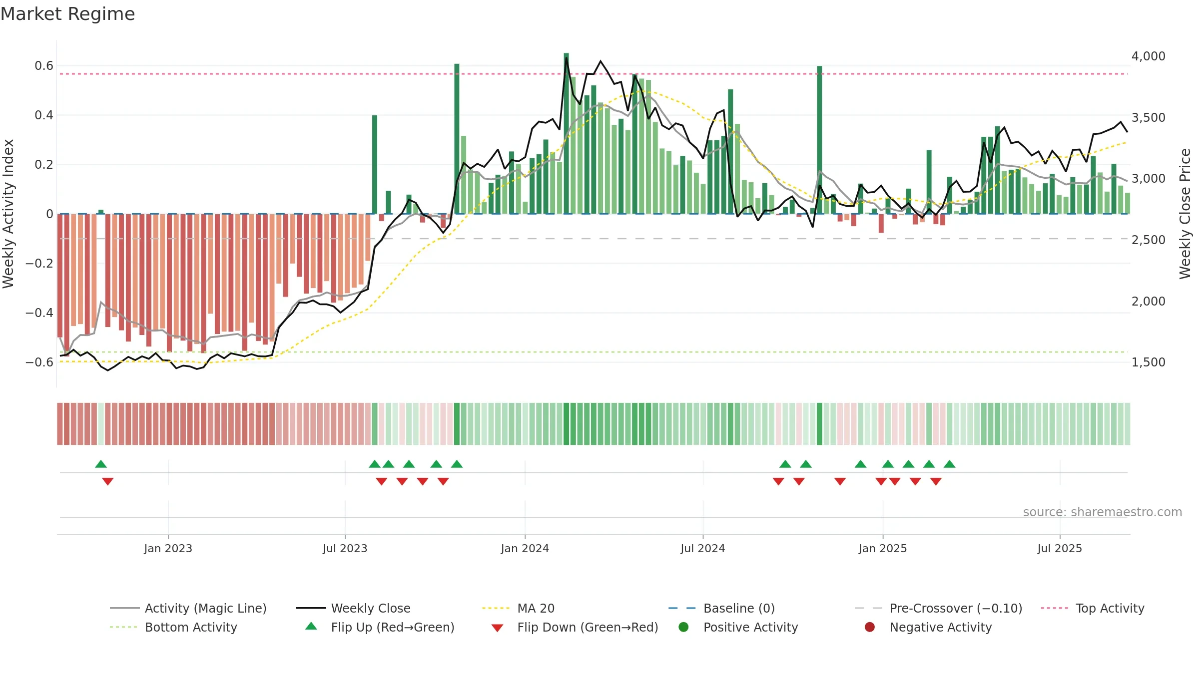 2212 weekly Market Snapshot chart, closing 2025-09-08.