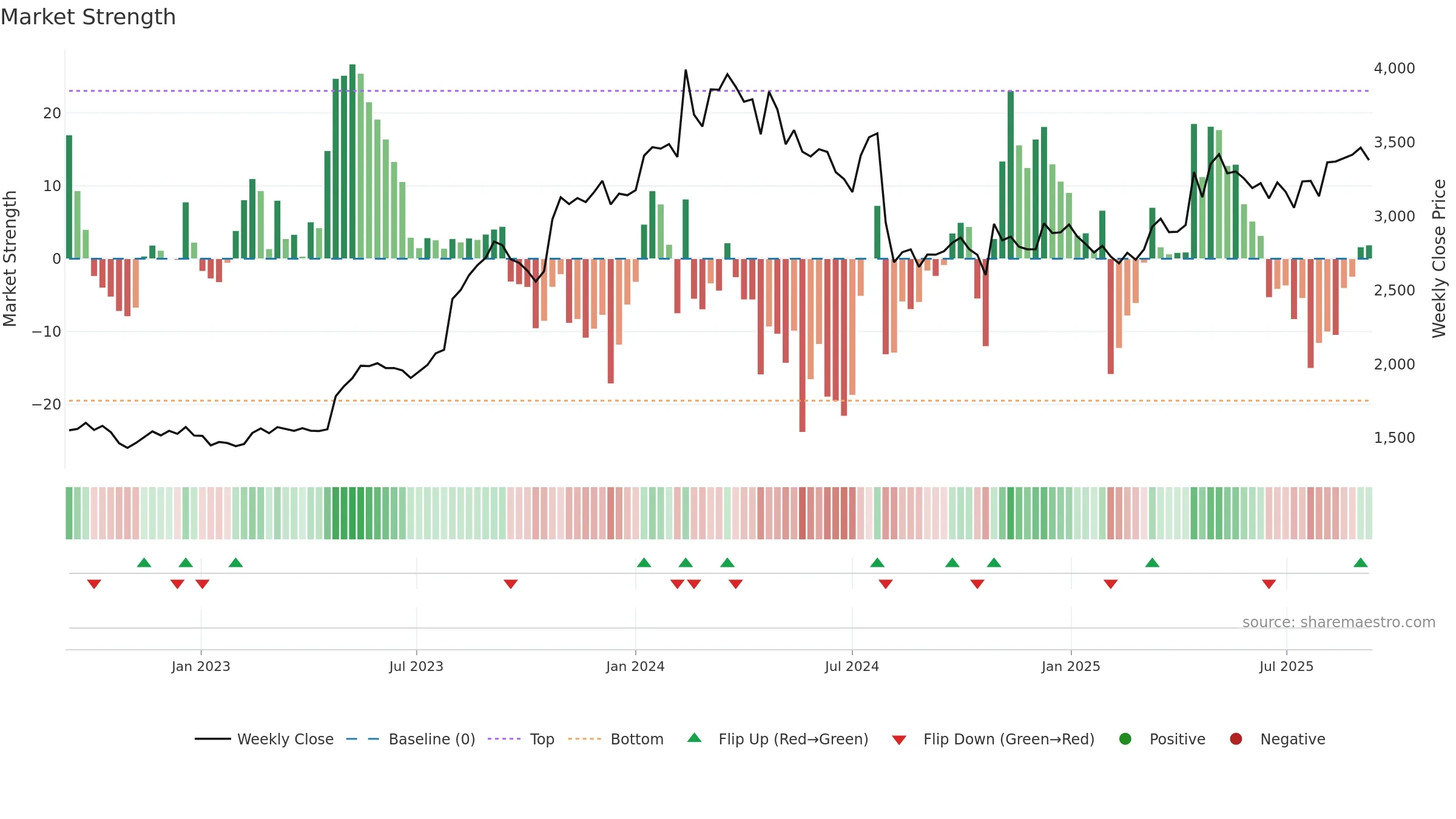 2212 weekly Market Strength chart, closing 2025-09-08.