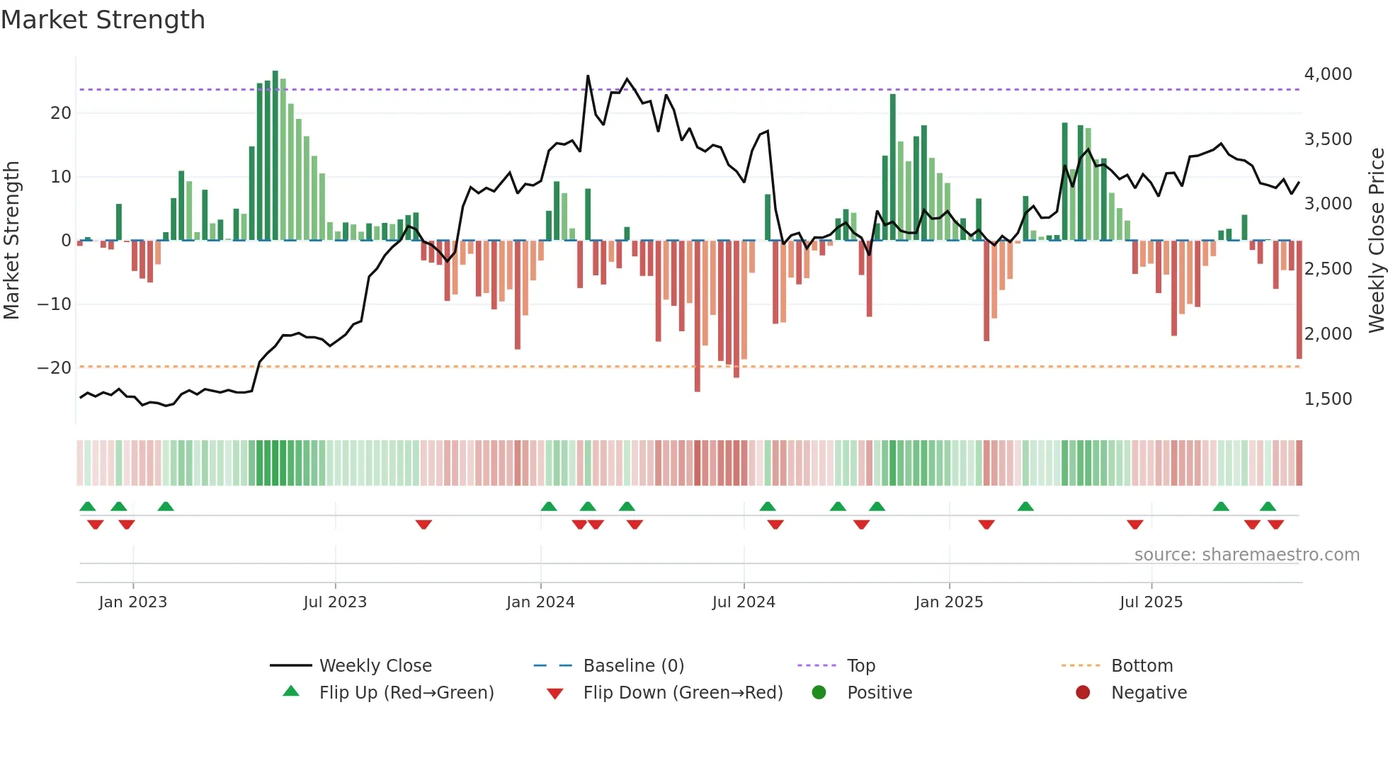 2212 weekly Market Strength chart