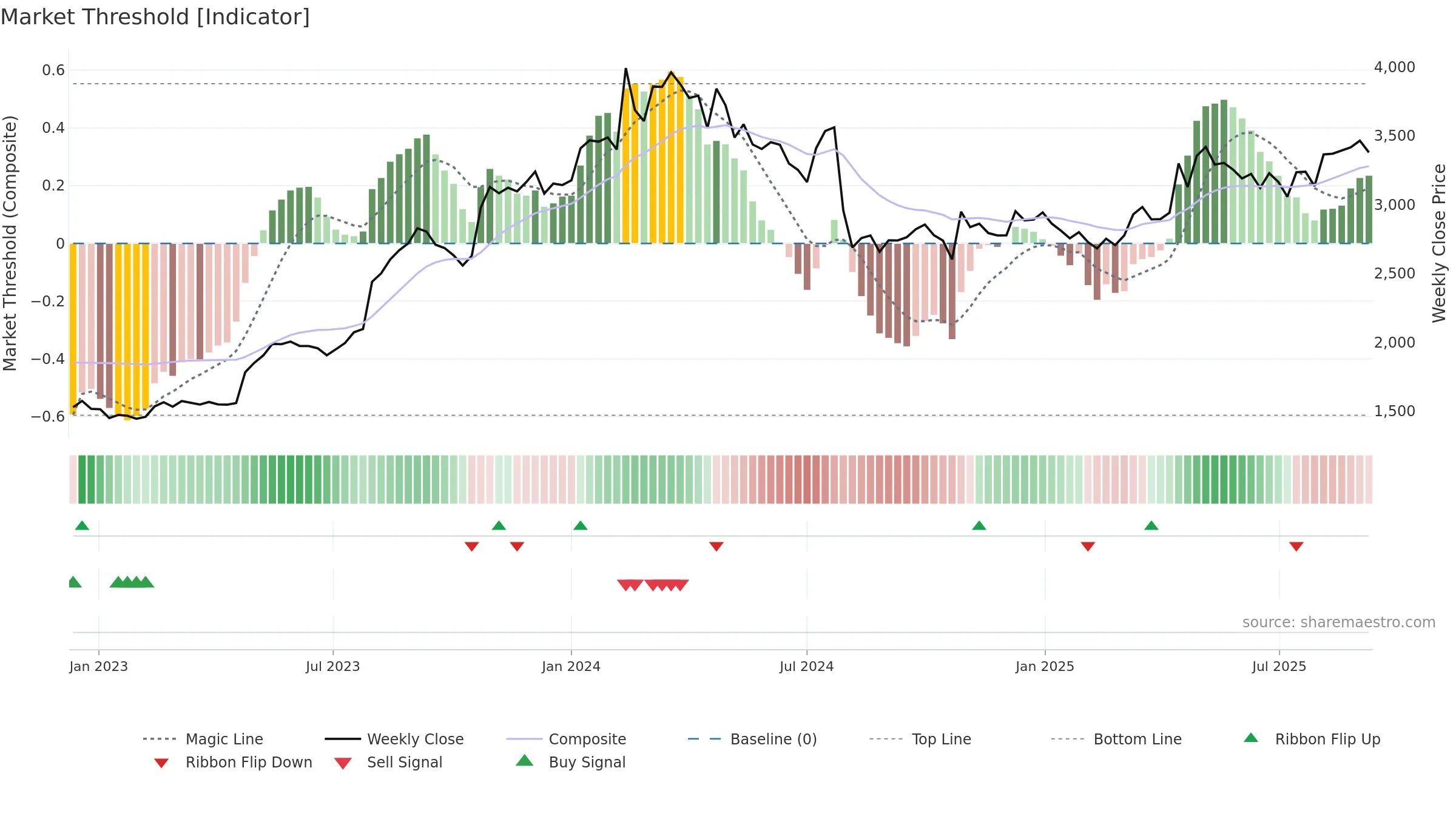 2212 weekly Market Threshold chart, closing 2025-09-08.