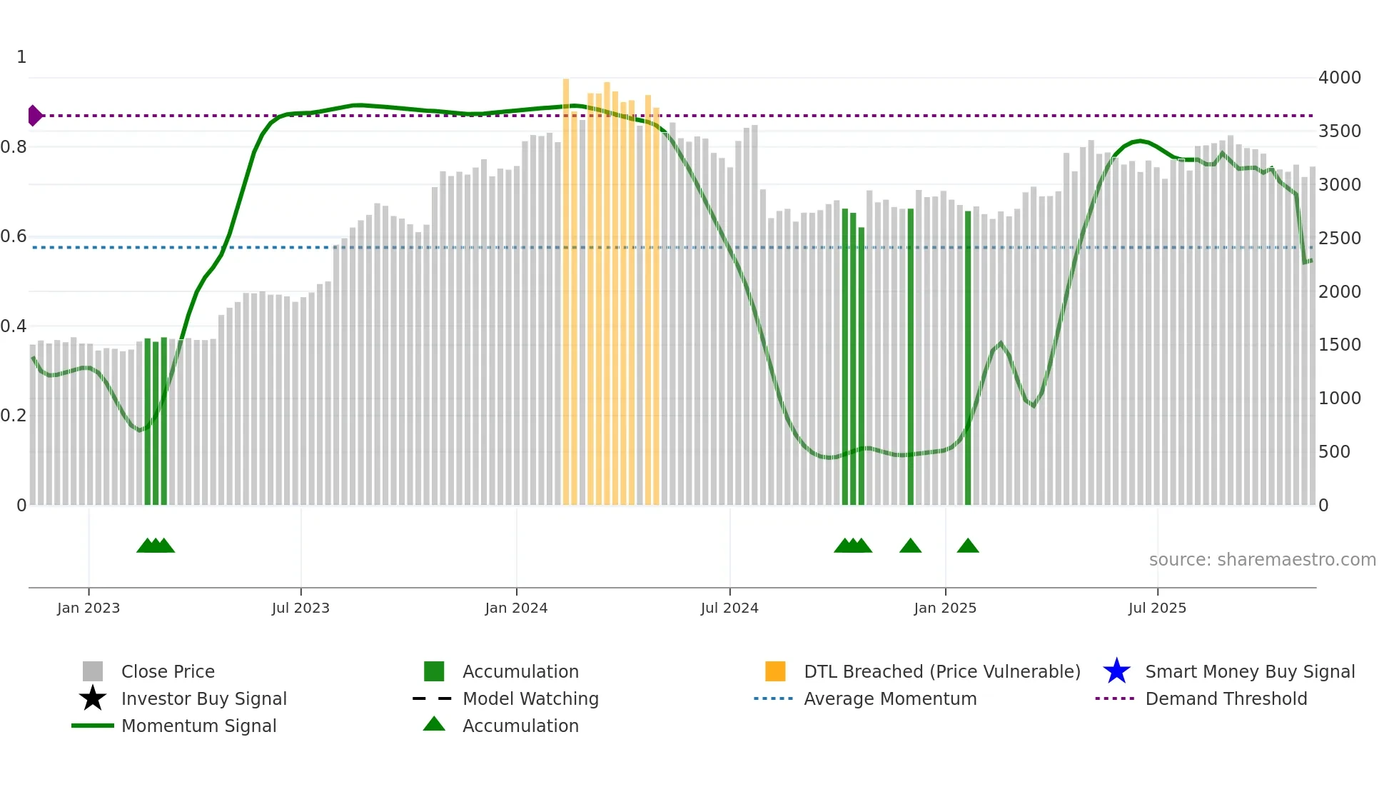 2212 weekly Smart Money chart