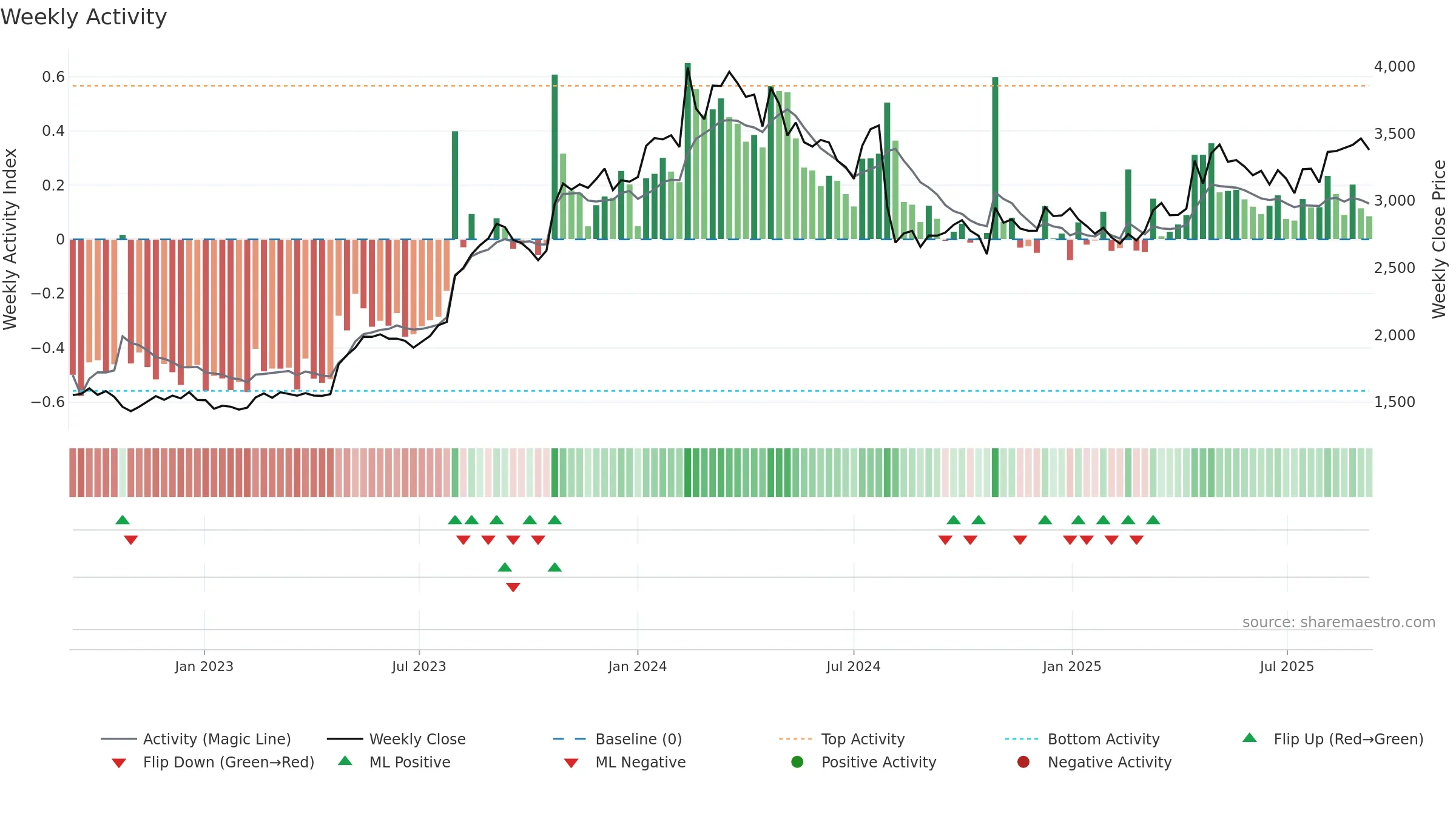 2212 weekly Activity chart, closing 2025-09-08.