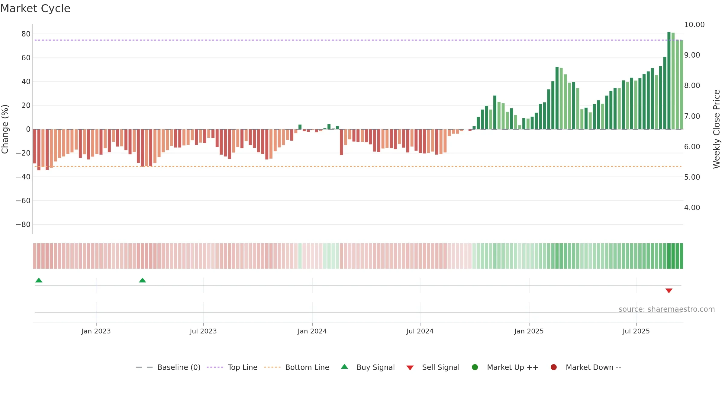 MAF weekly Market Cycle chart, closing 2025-09-15.