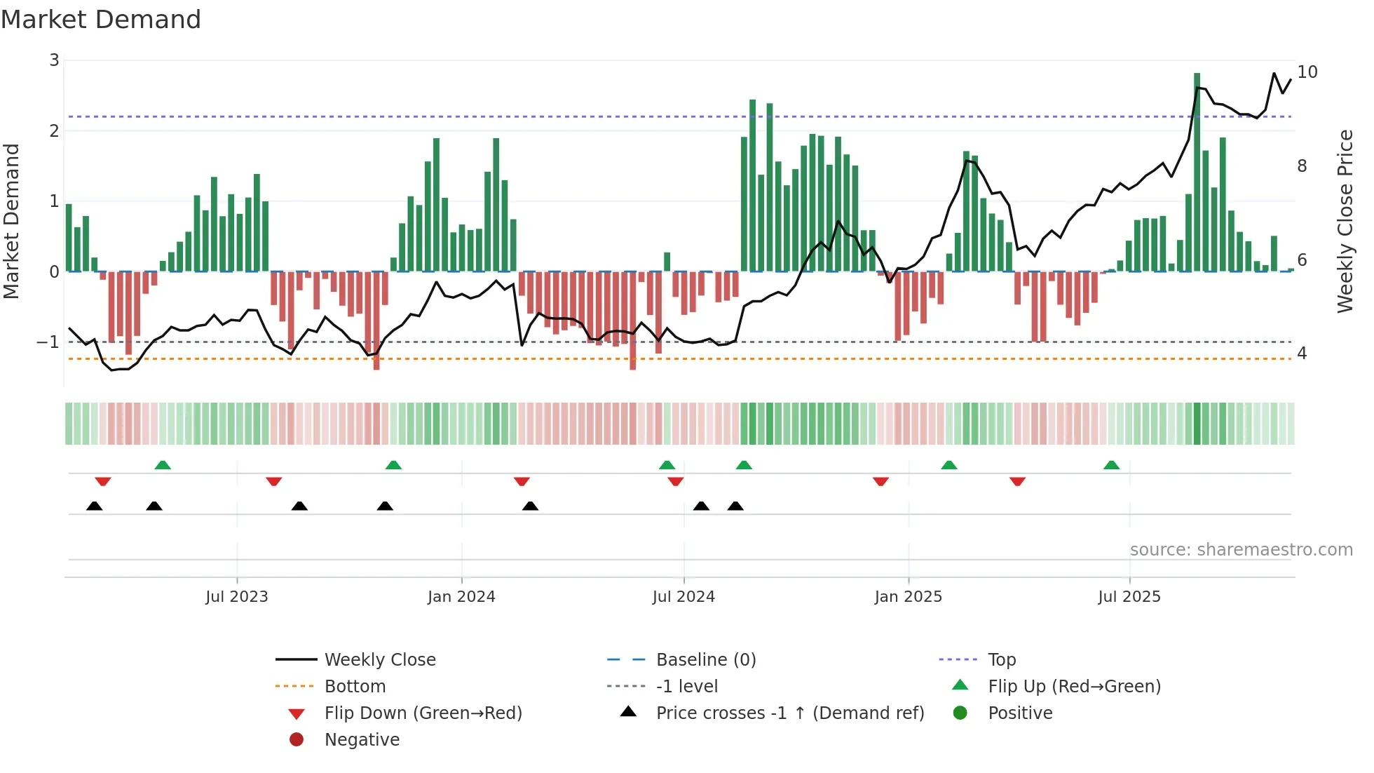 MAF weekly Market Demand chart