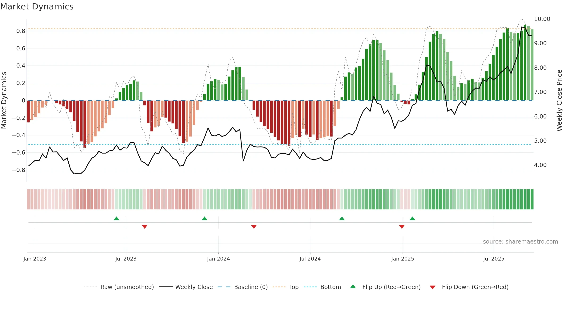 MAF weekly Market Dynamics chart, closing 2025-09-15.