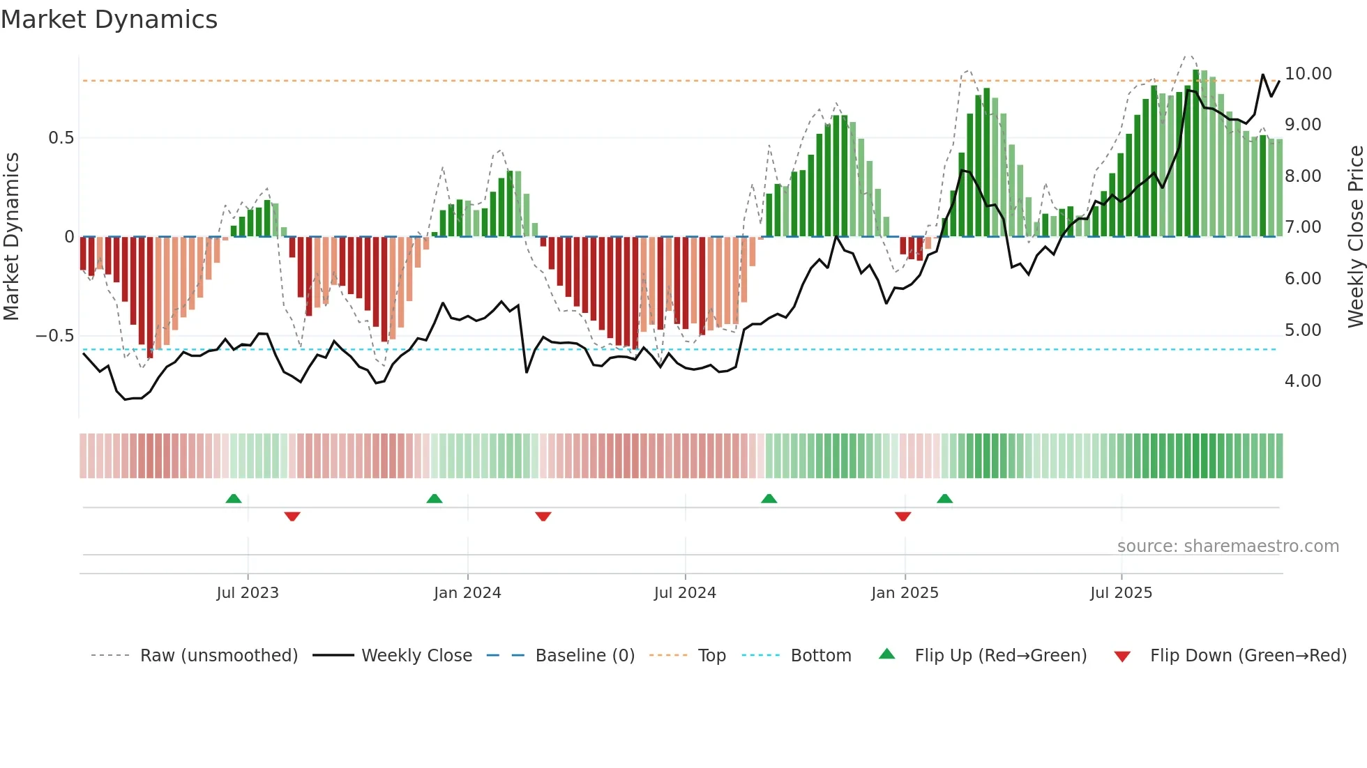 MAF weekly Market Dynamics chart
