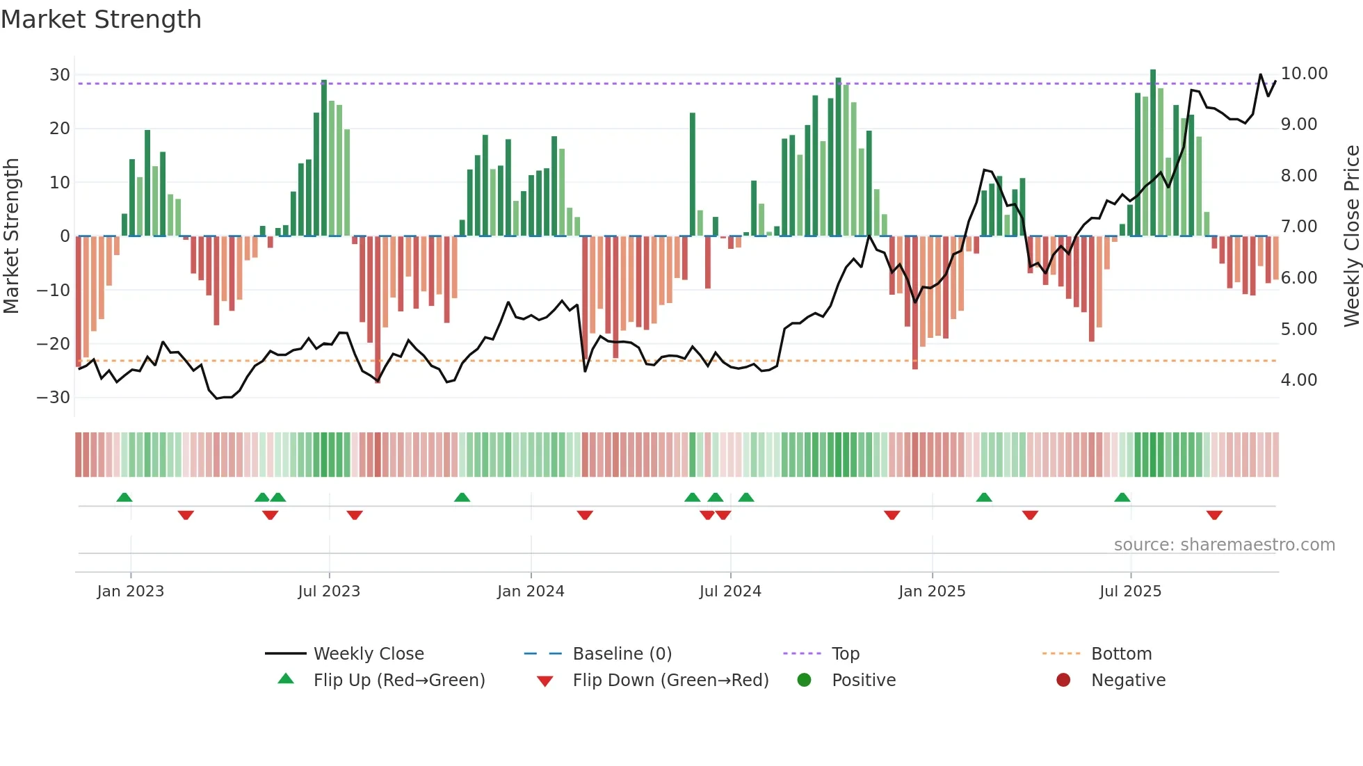 MAF weekly Market Strength chart